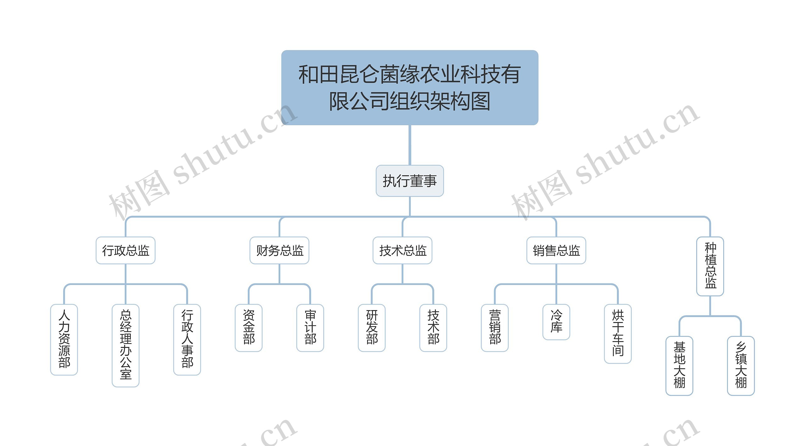 和田昆仑菌缘农业科技有限公司组织架构图