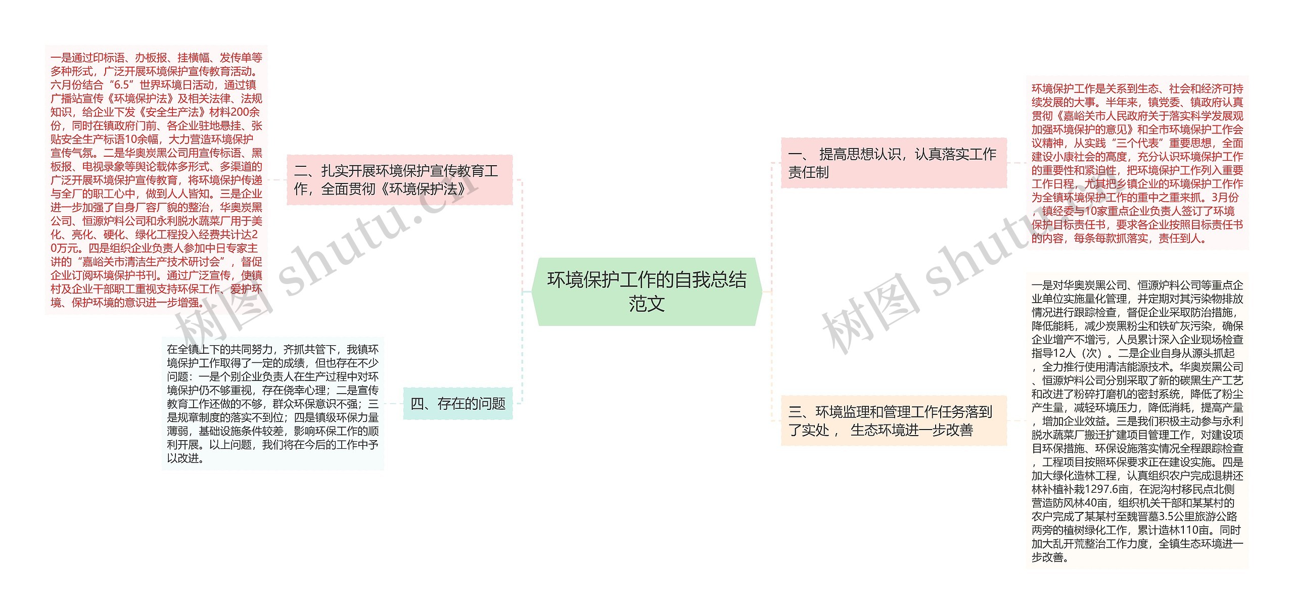 环境保护工作的自我总结范文思维导图