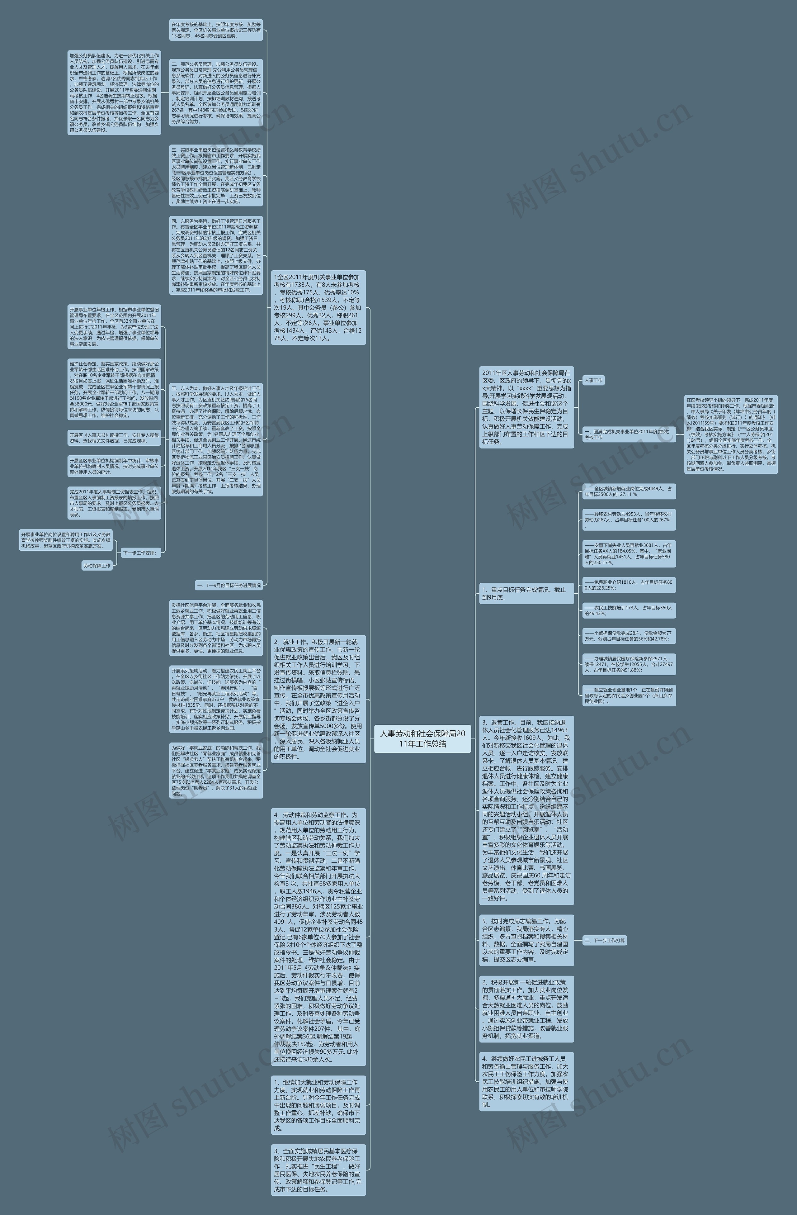 人事劳动和社会保障局2011年工作总结思维导图