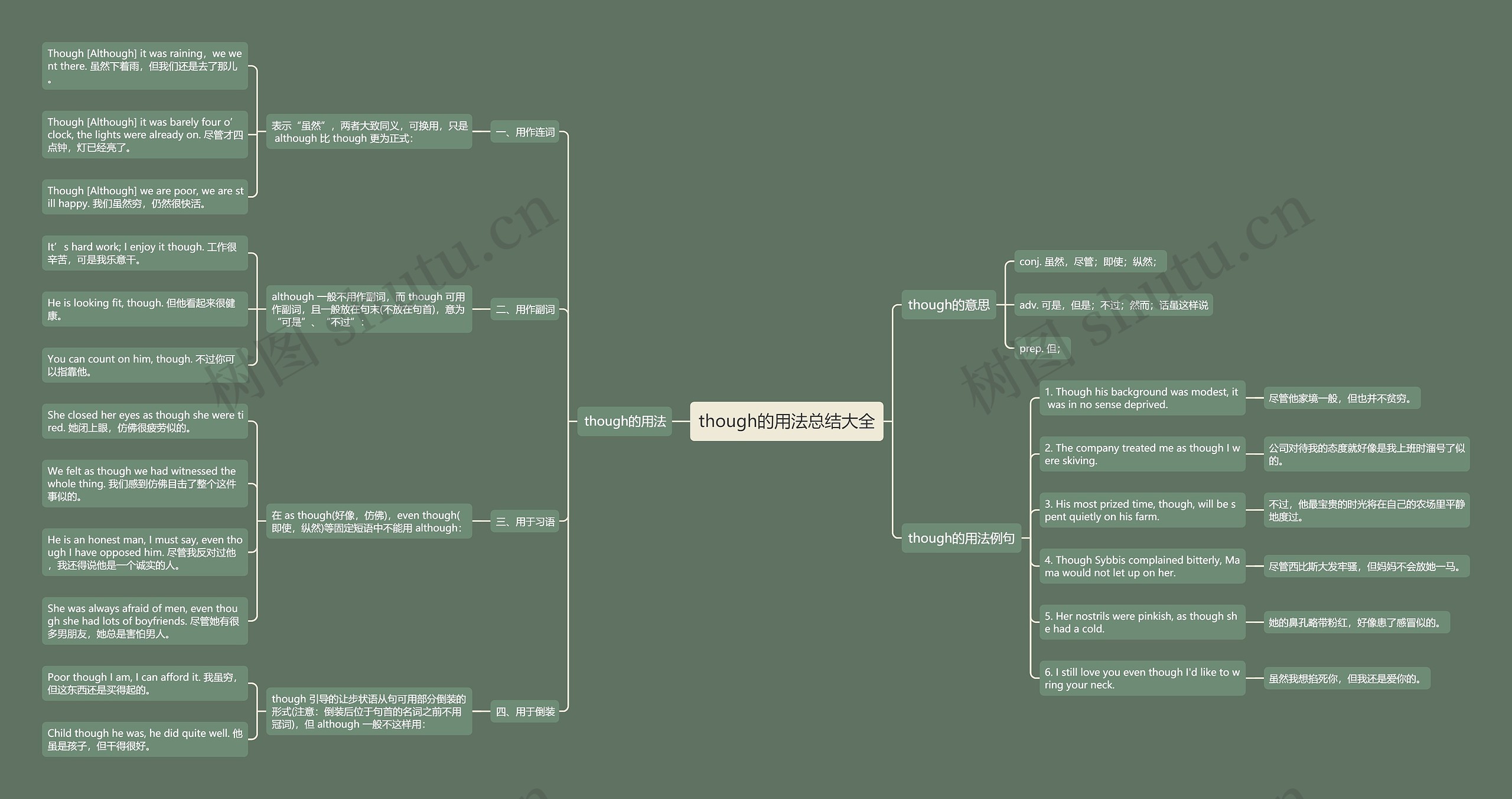 though的用法总结大全思维导图