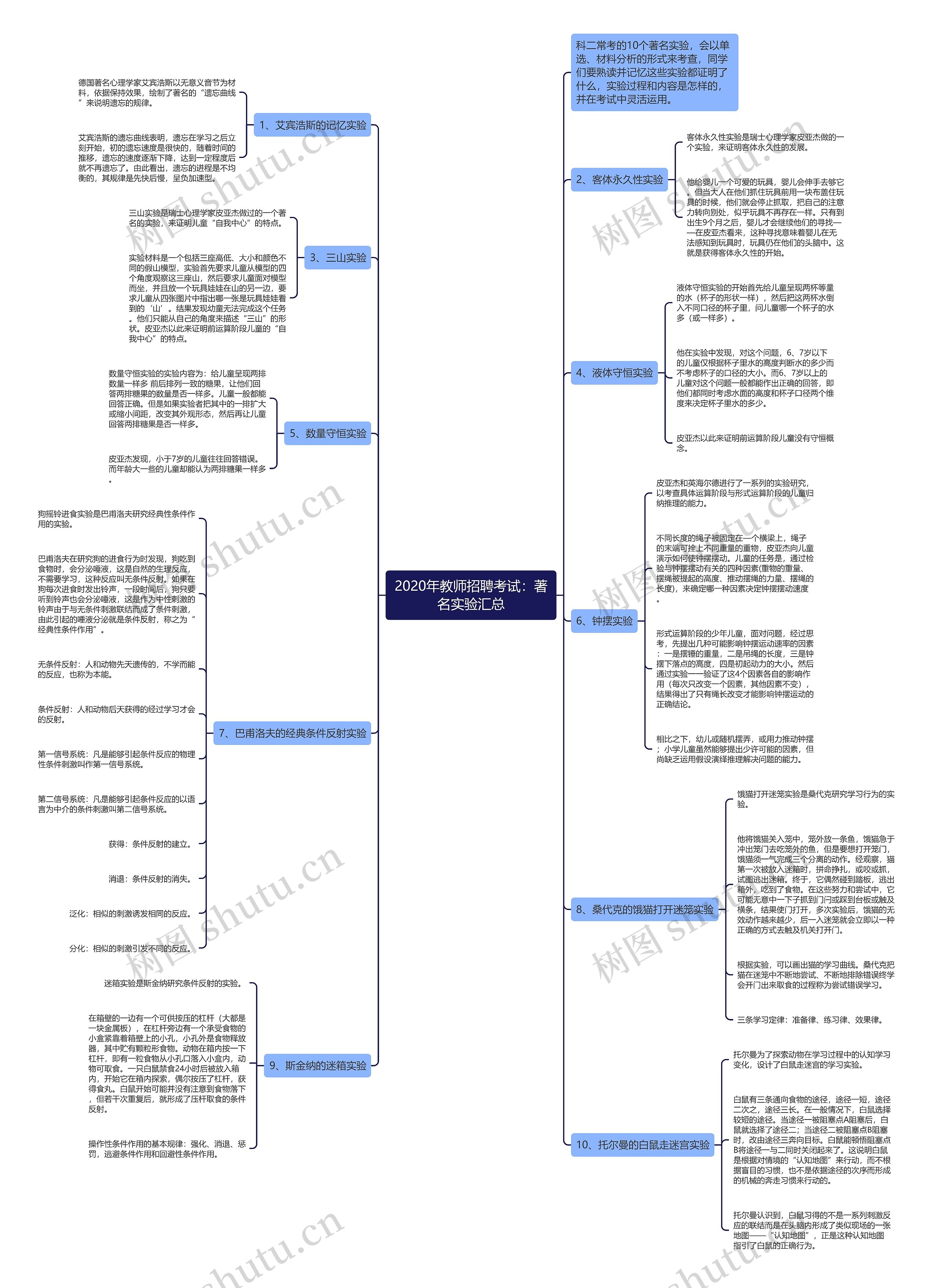 2020年教师招聘考试：著名实验汇总思维导图