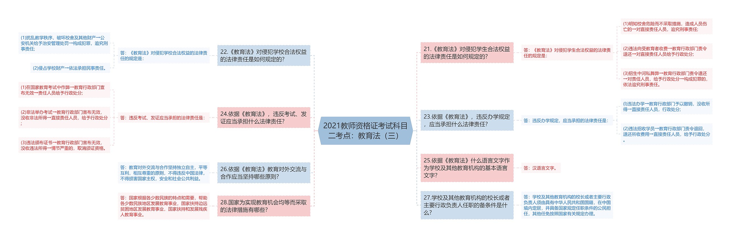 2021教师资格证考试科目二考点：教育法（三）