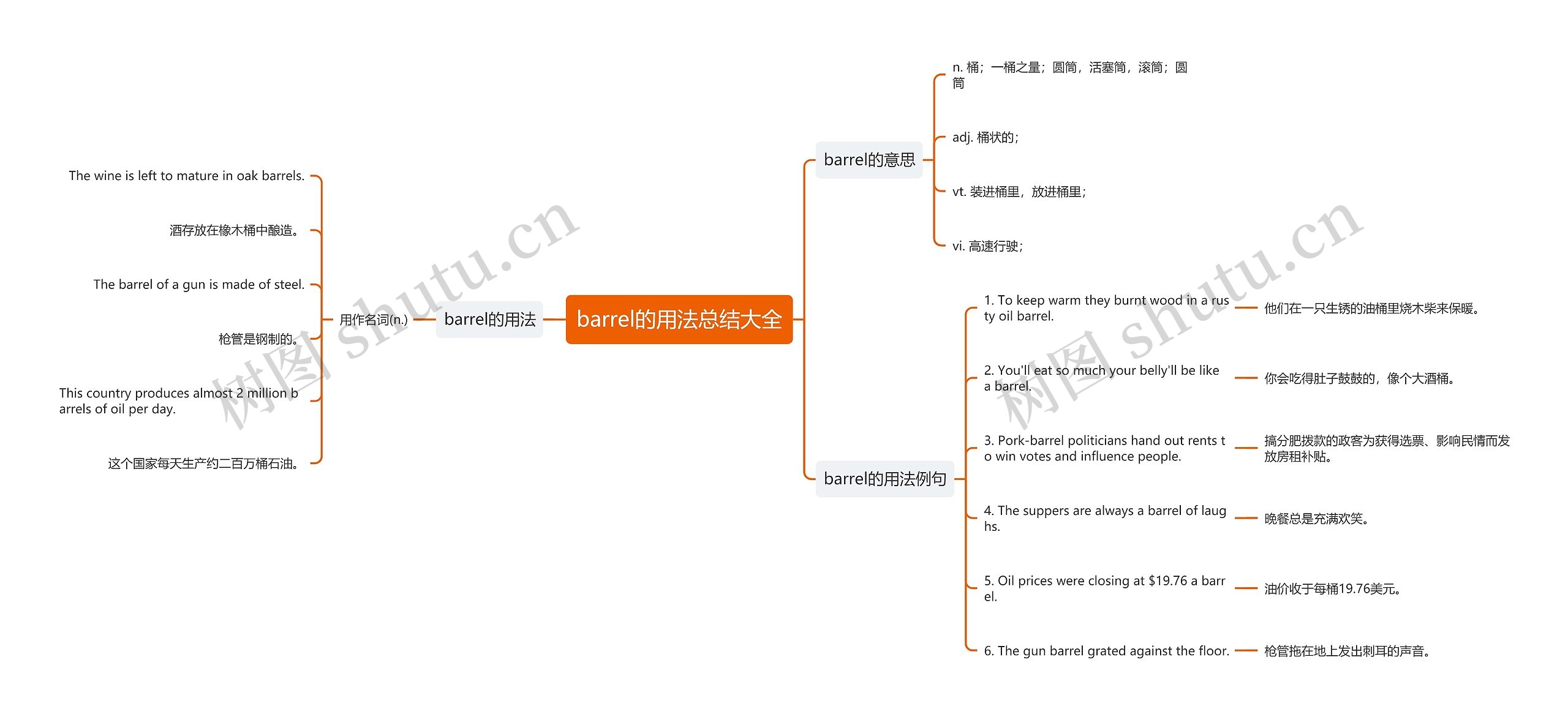barrel的用法总结大全思维导图
