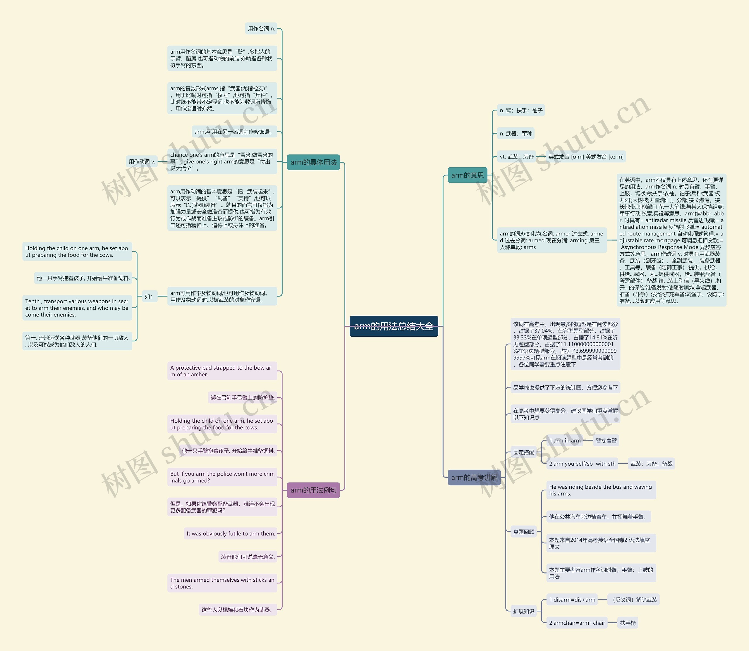arm的用法总结大全思维导图