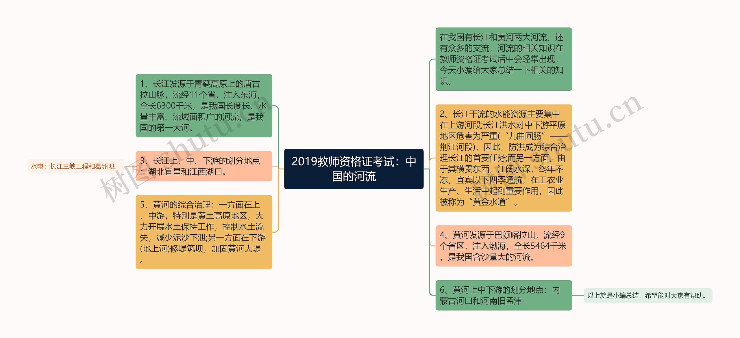2019教师资格证考试：中国的河流思维导图