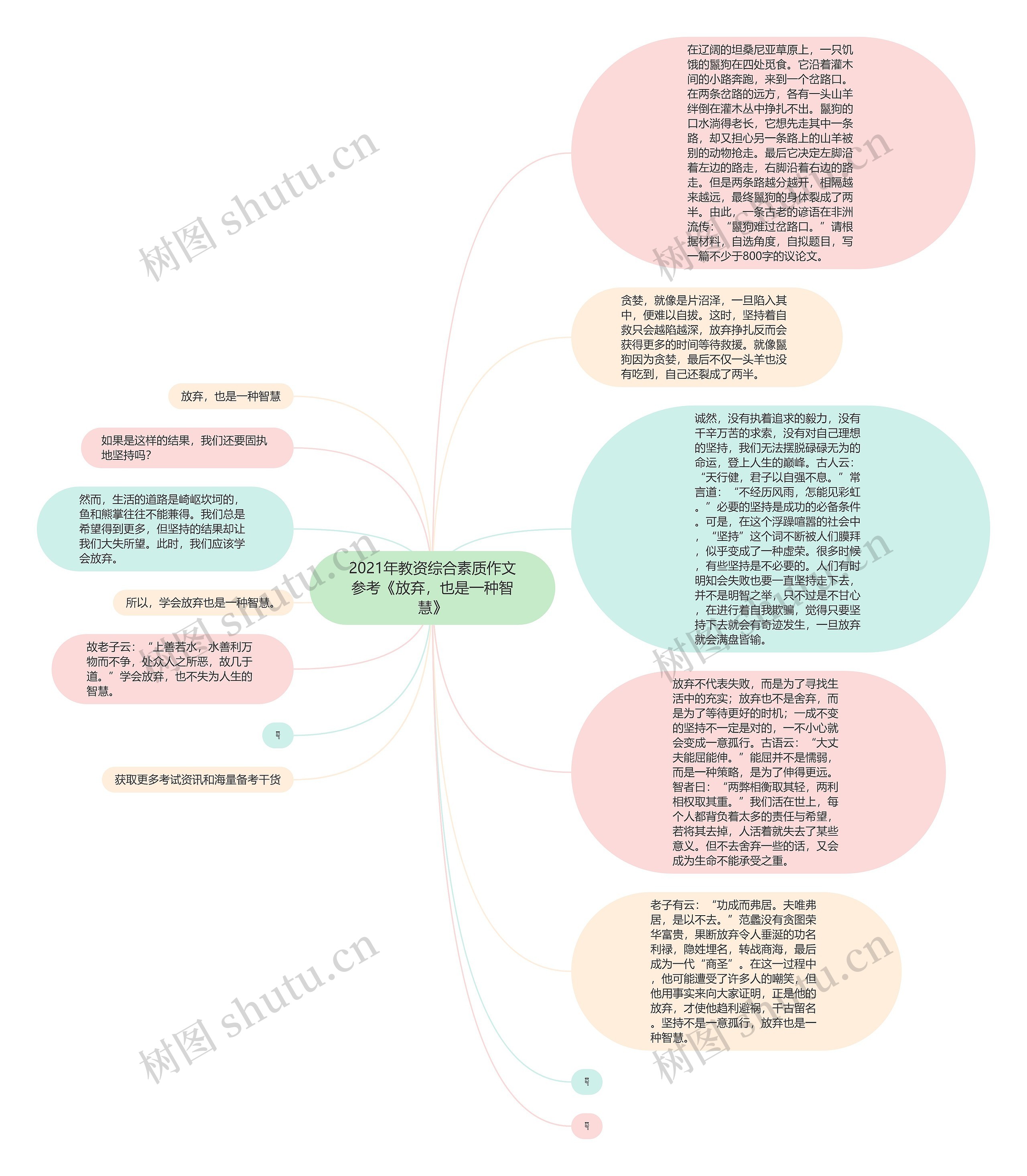 2021年教资综合素质作文参考《放弃，也是一种智慧》思维导图