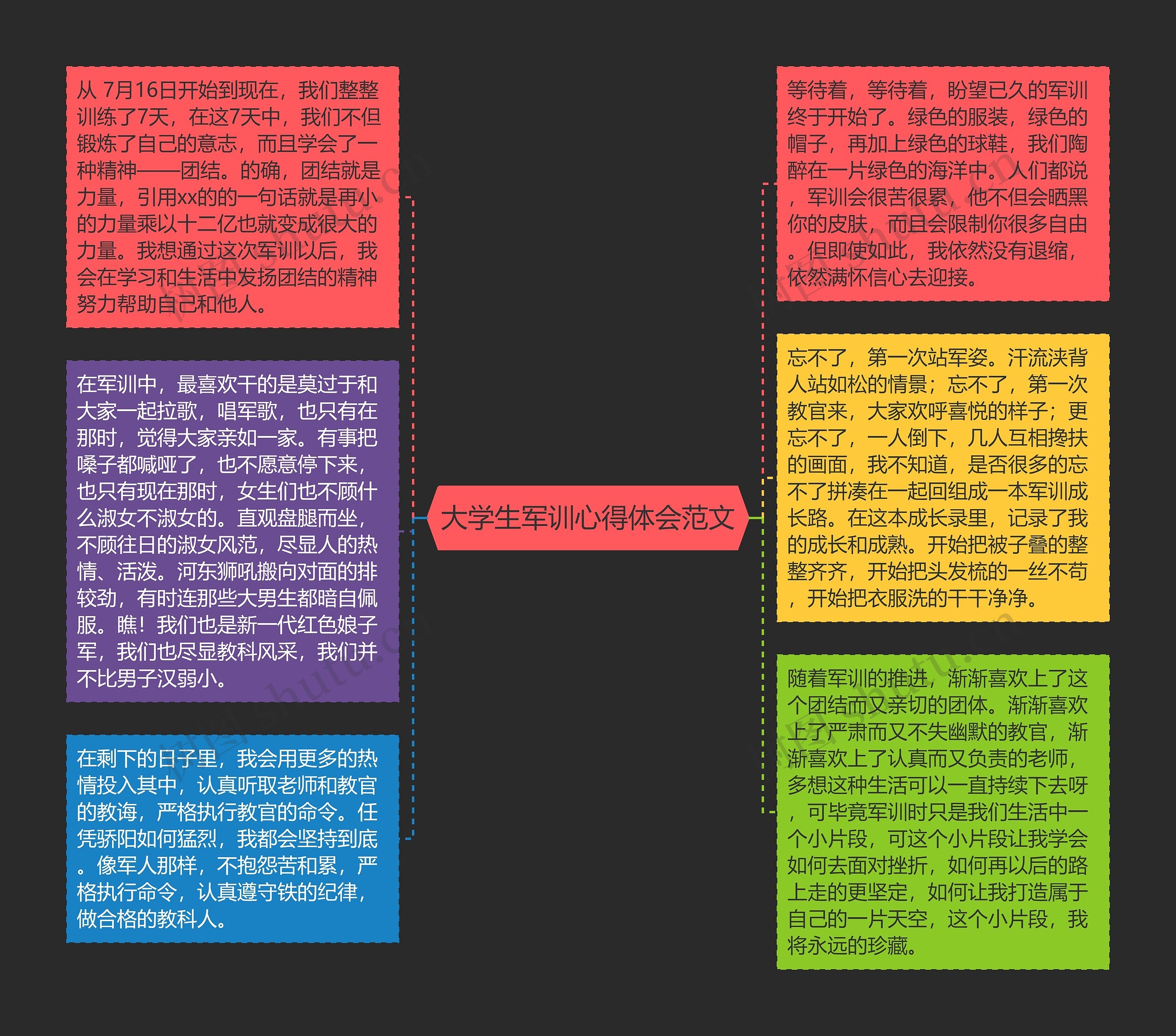 大学生军训心得体会范文思维导图