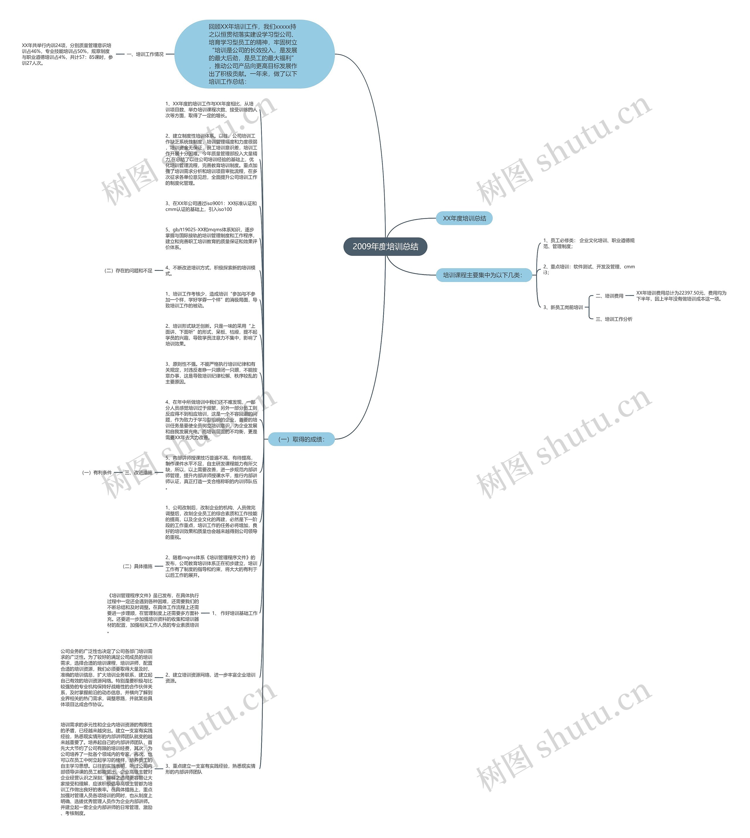2009年度培训总结思维导图