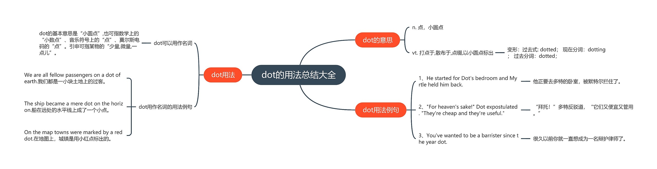 dot的用法总结大全思维导图