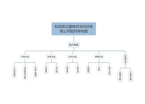 和田昆仑菌缘农业科技有限公司组织架构图