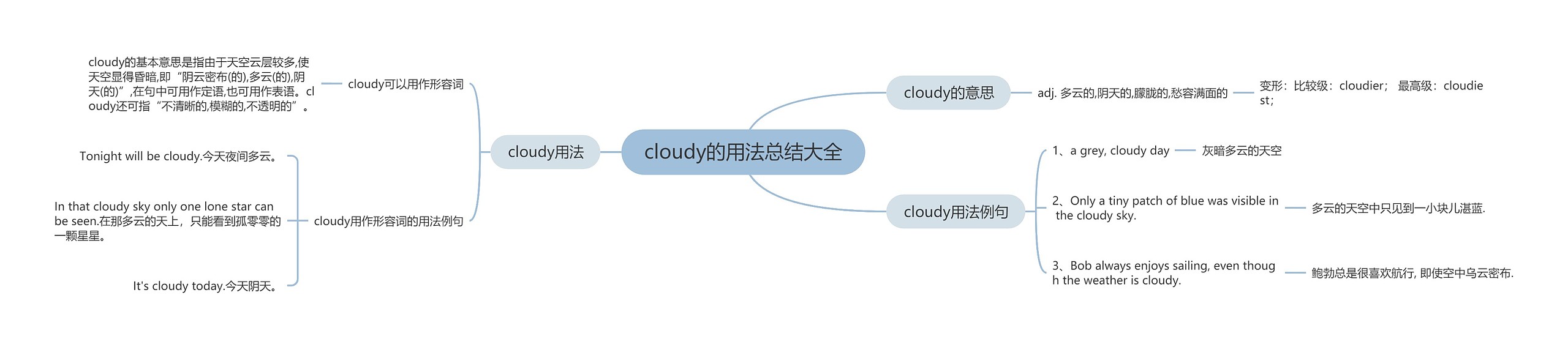 cloudy的用法总结大全思维导图