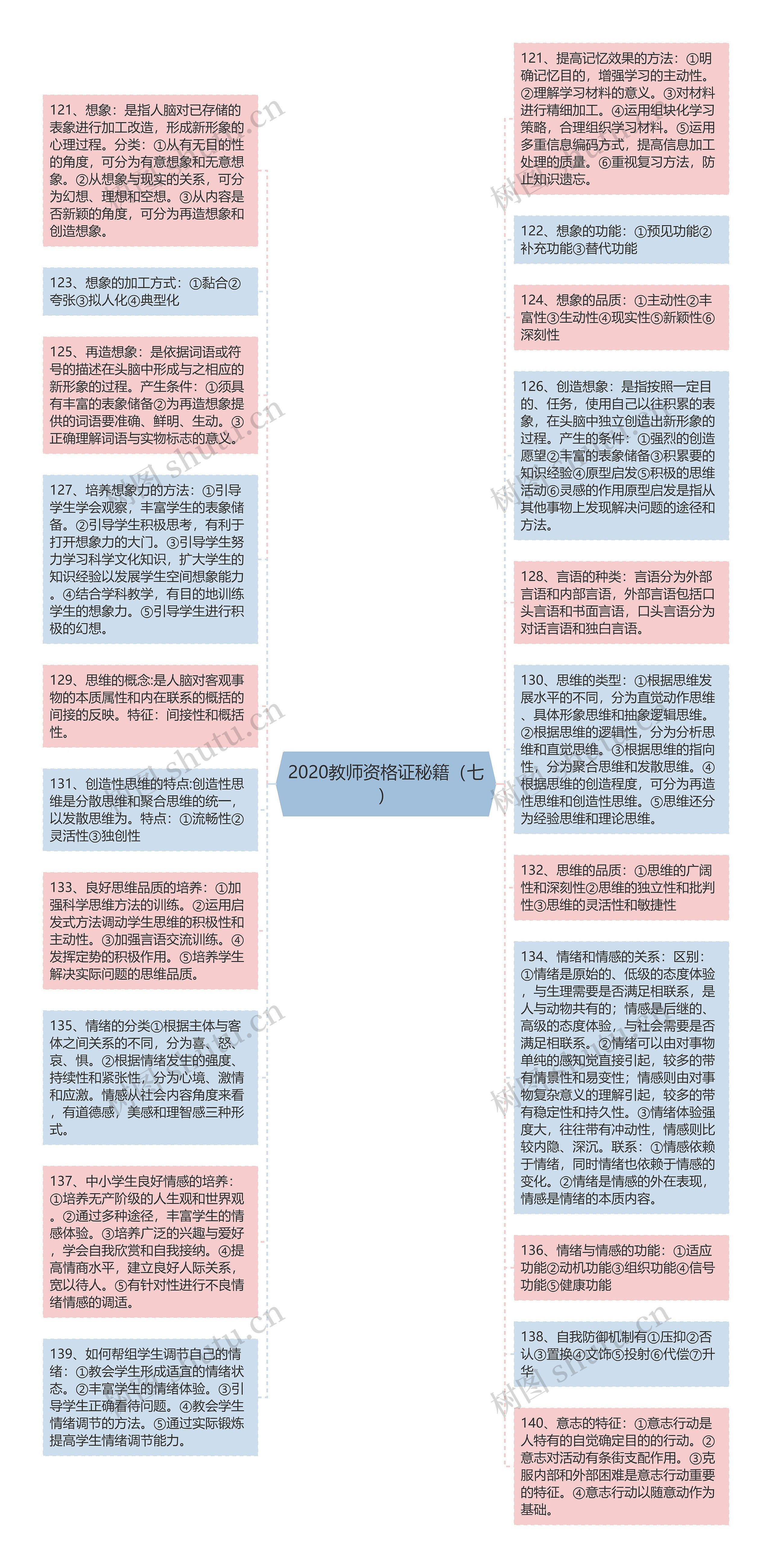 2020教师资格证秘籍(七)思维导图高清图 2020教师资格证秘籍(七)思维导图