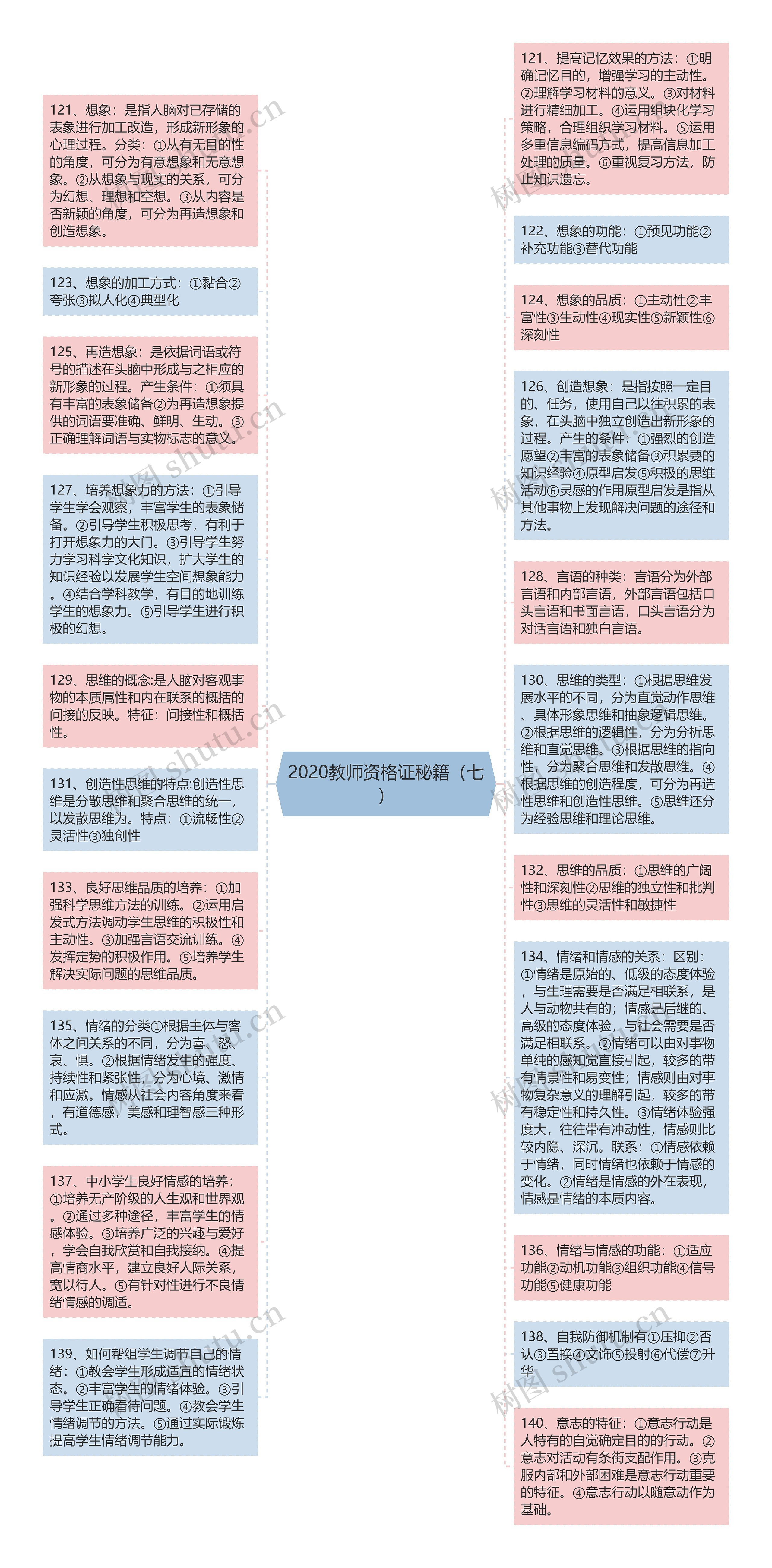 2020教师资格证秘籍（七）思维导图