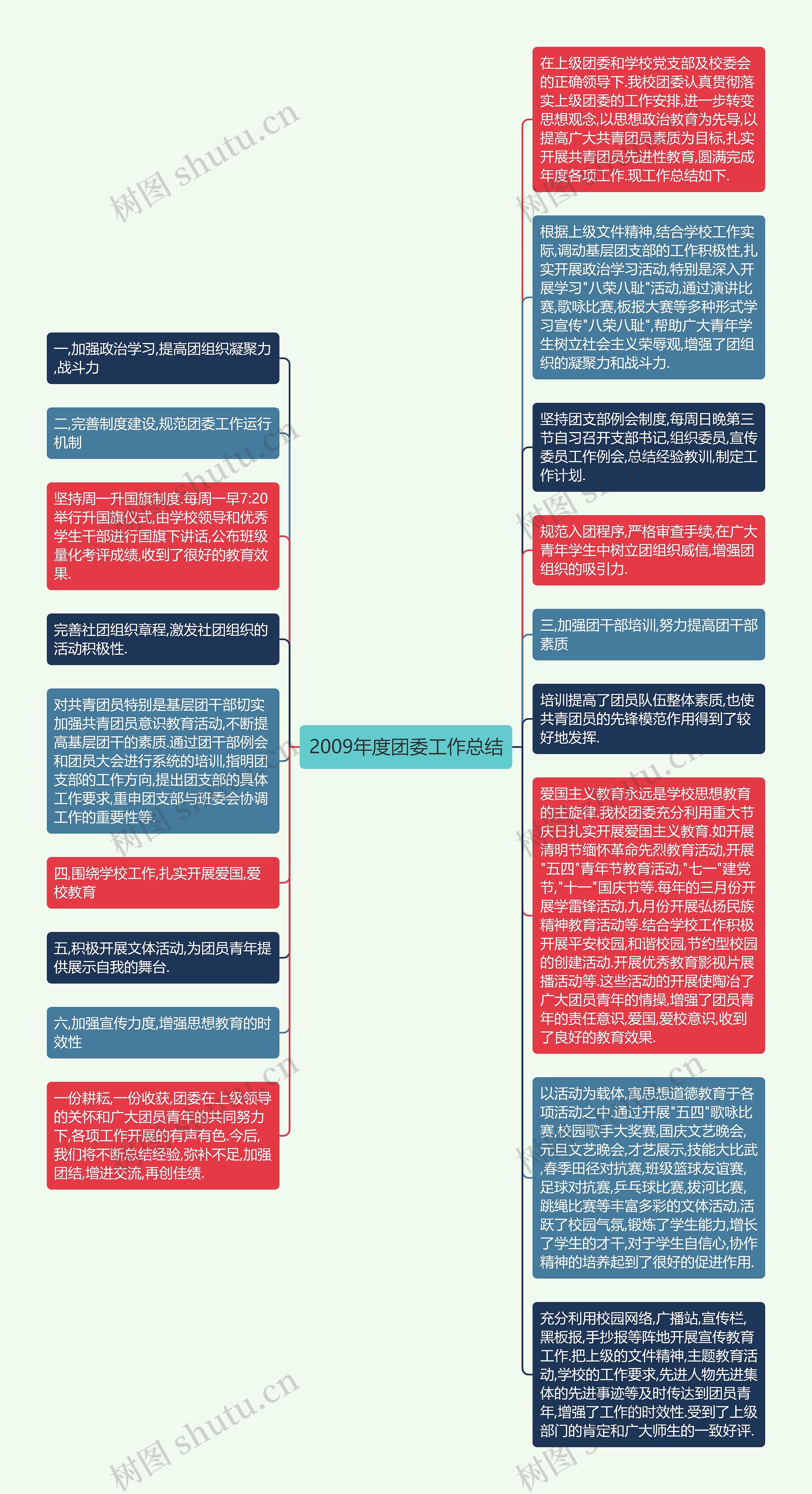 2009年度团委工作总结思维导图