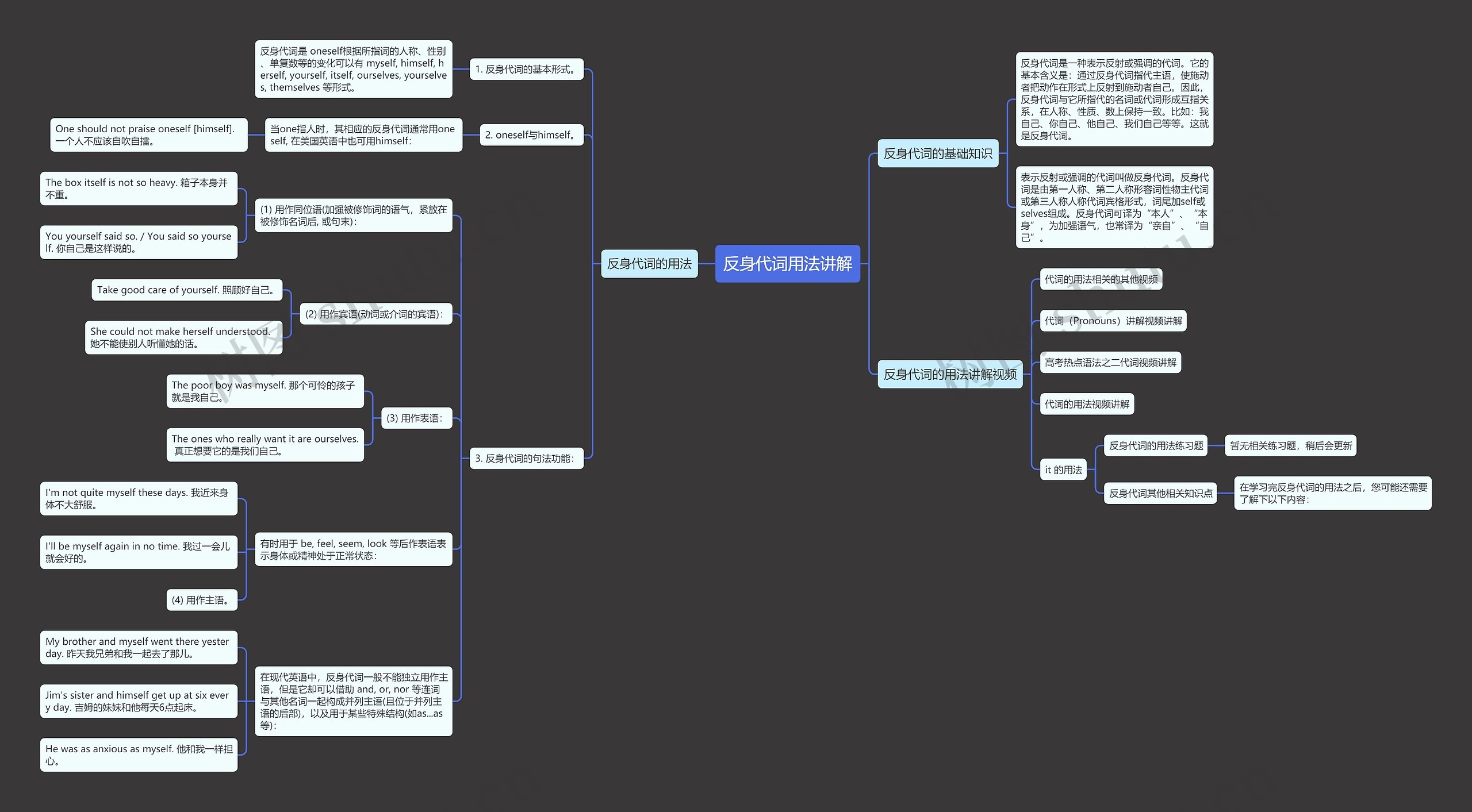 反身代词用法讲解思维导图