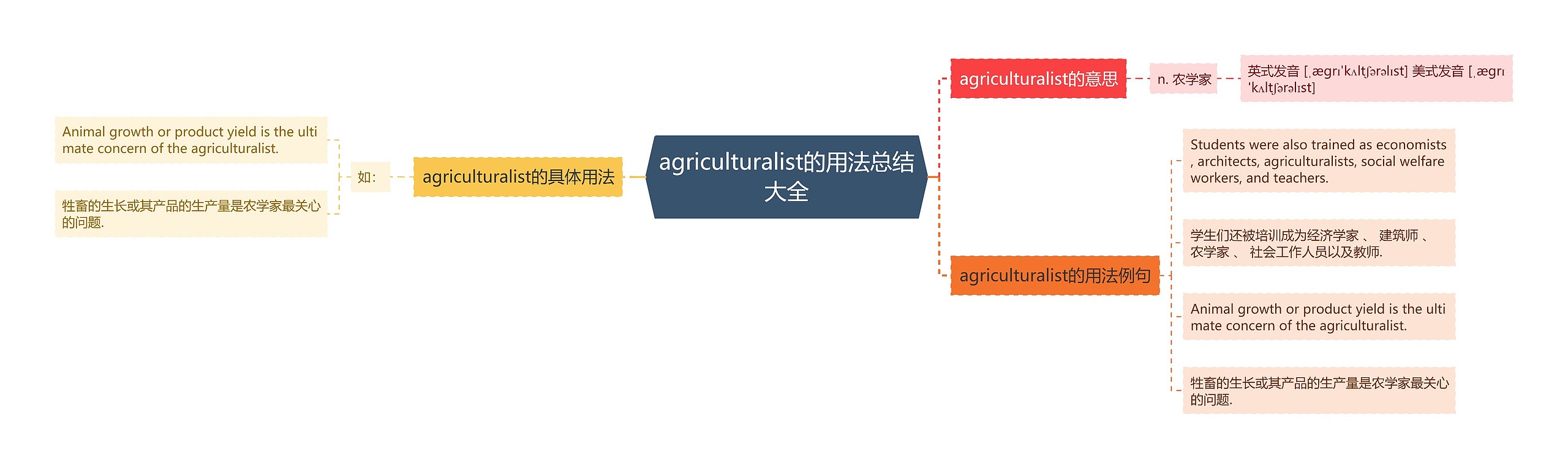 agriculturalist的用法总结大全