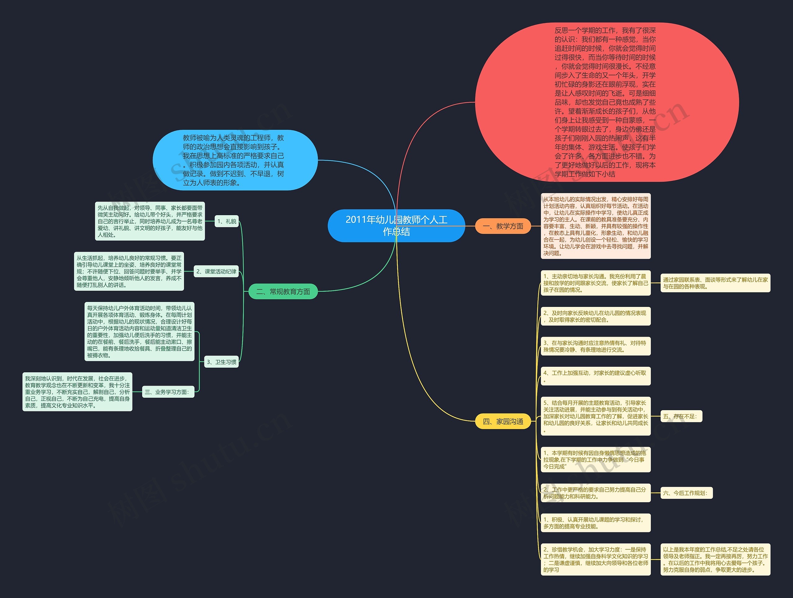 2011年幼儿园教师个人工作总结思维导图