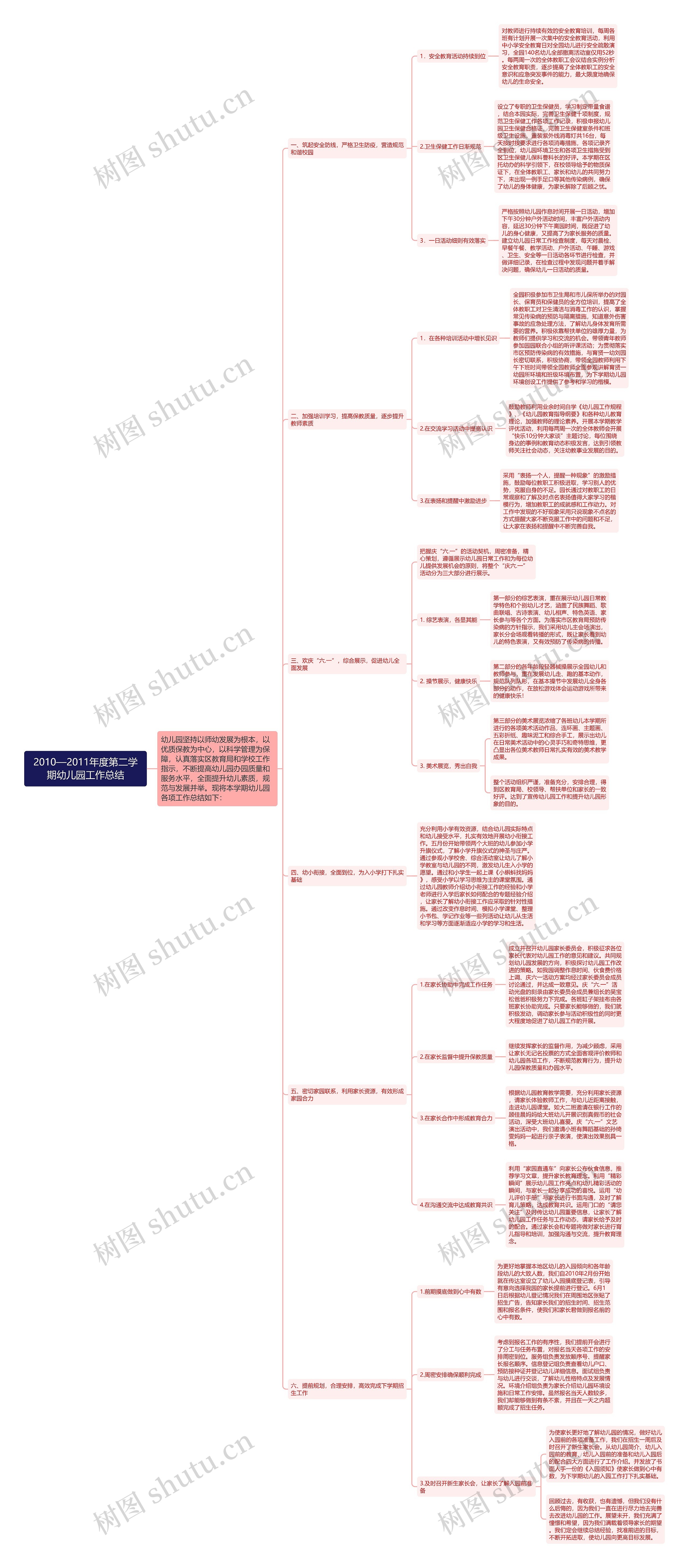 2010—2011年度第二学期幼儿园工作总结思维导图