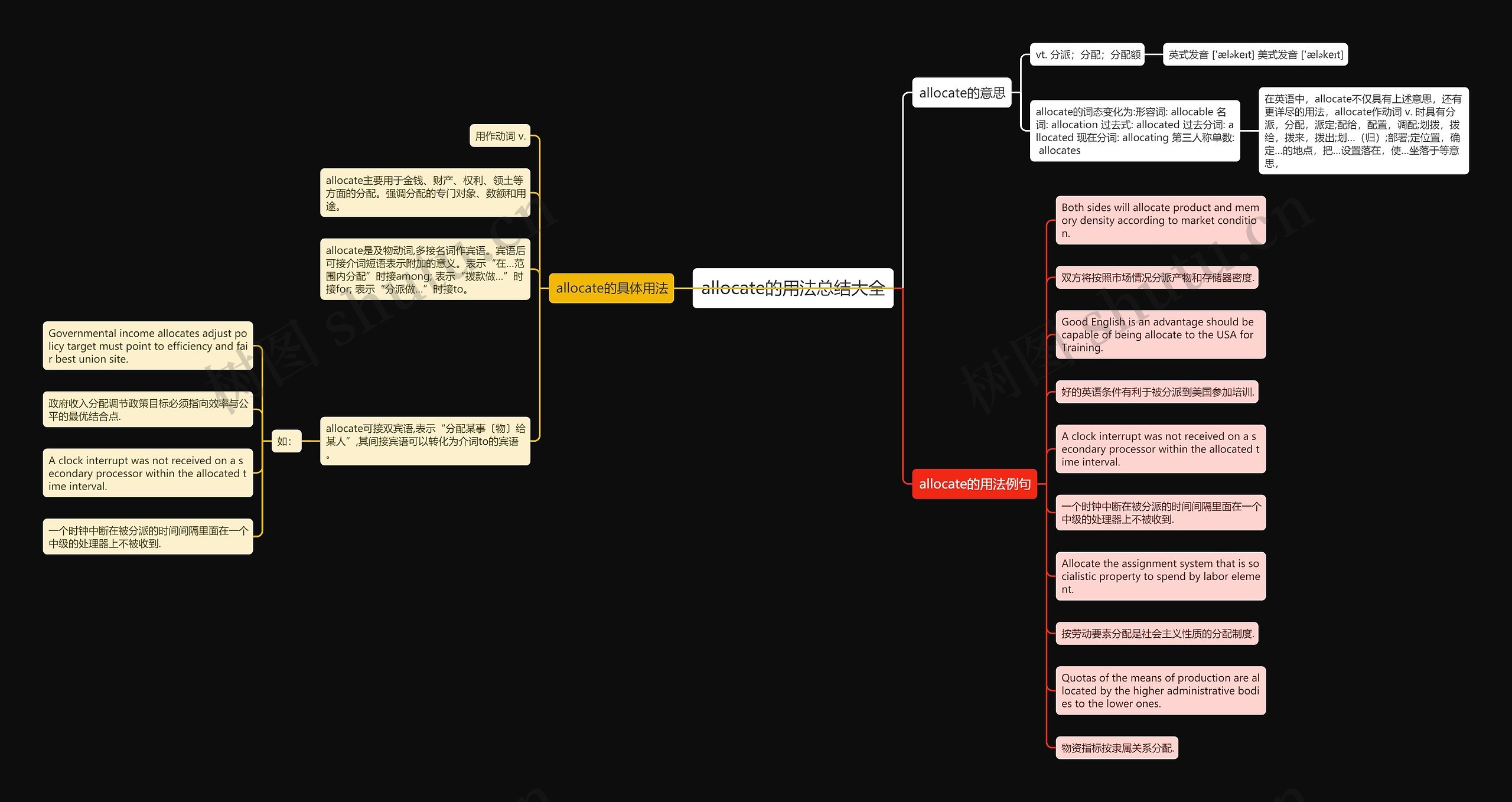 allocate的用法总结大全思维导图