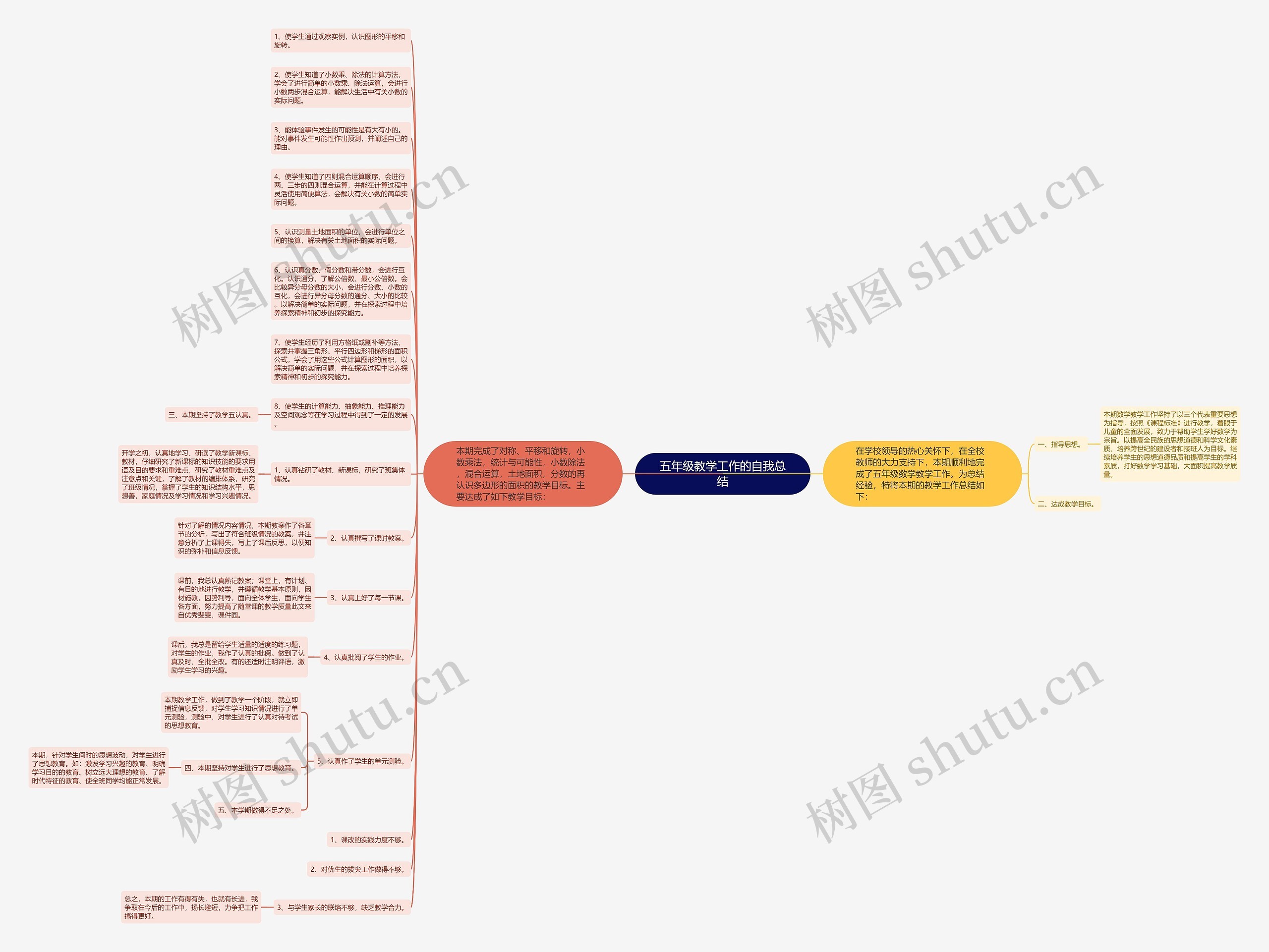 五年级教学工作的自我总结思维导图