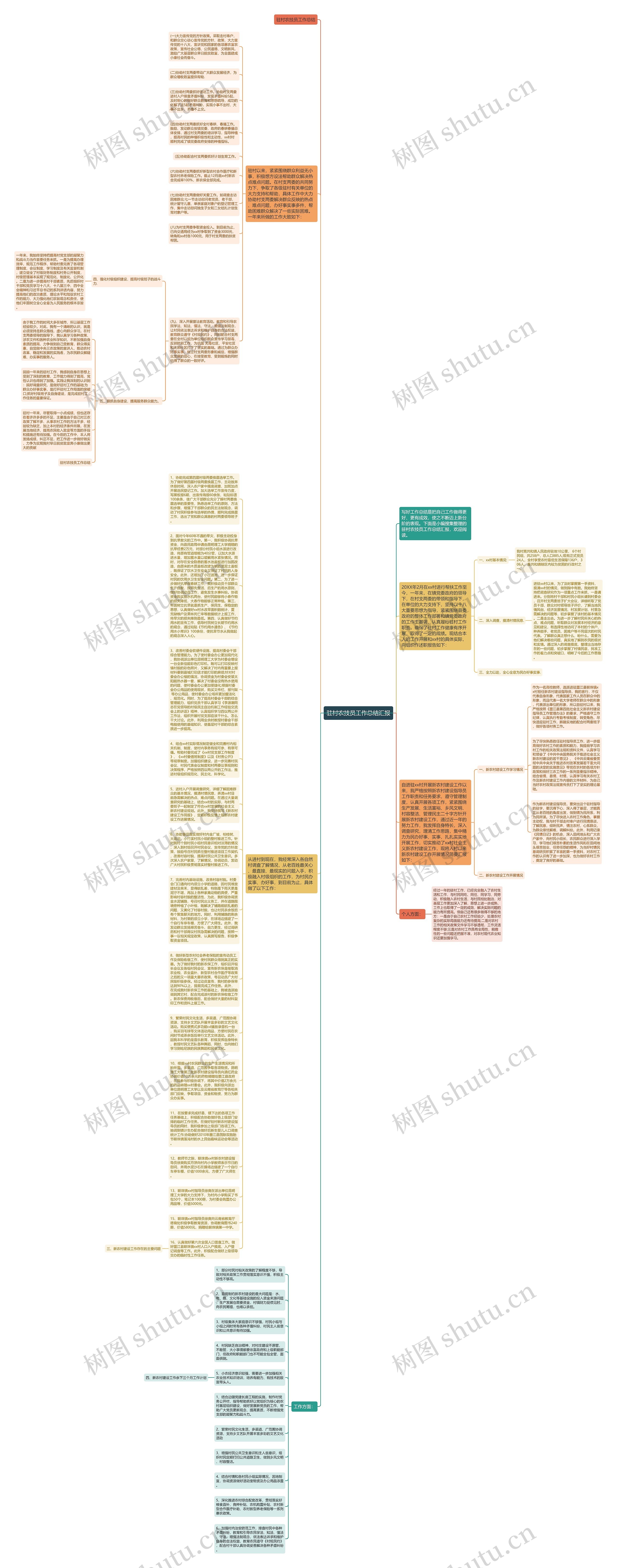 驻村农技员工作总结汇报思维导图