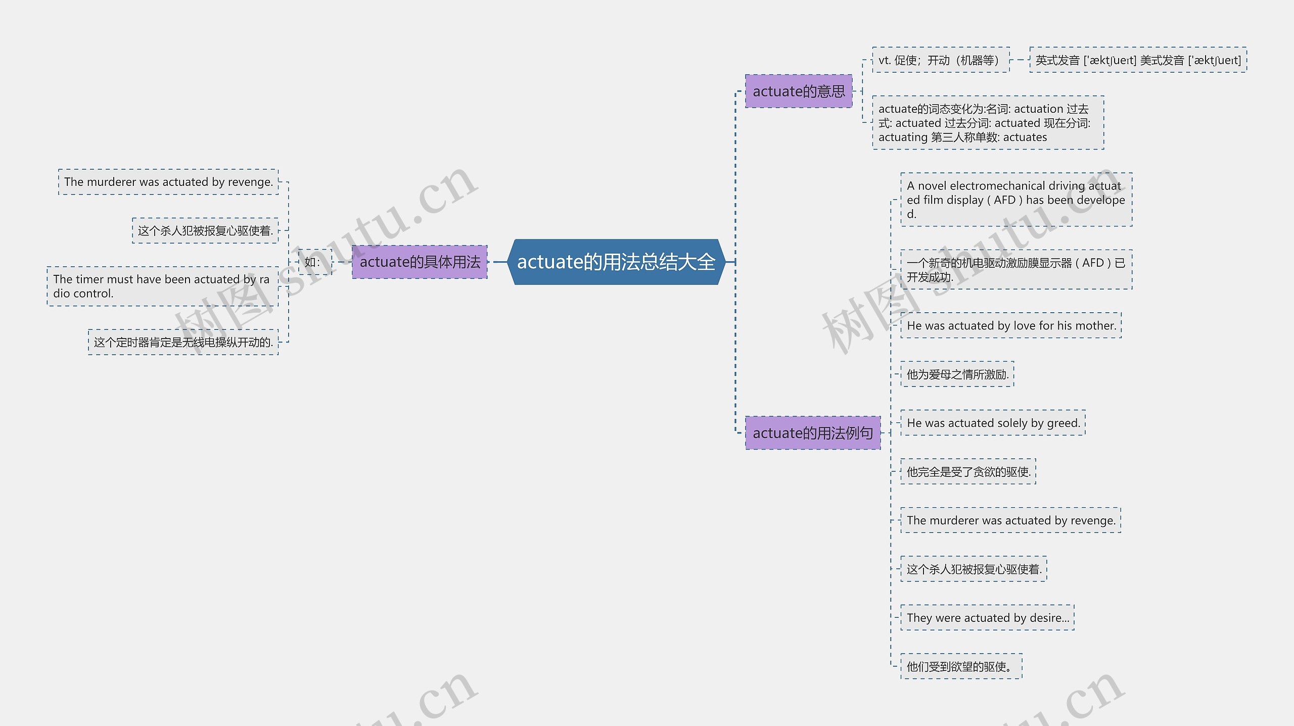 actuate的用法总结大全思维导图