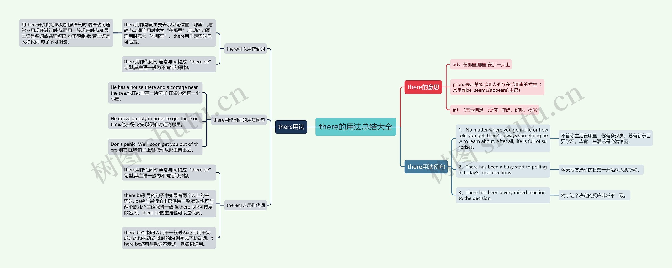 there的用法总结大全思维导图