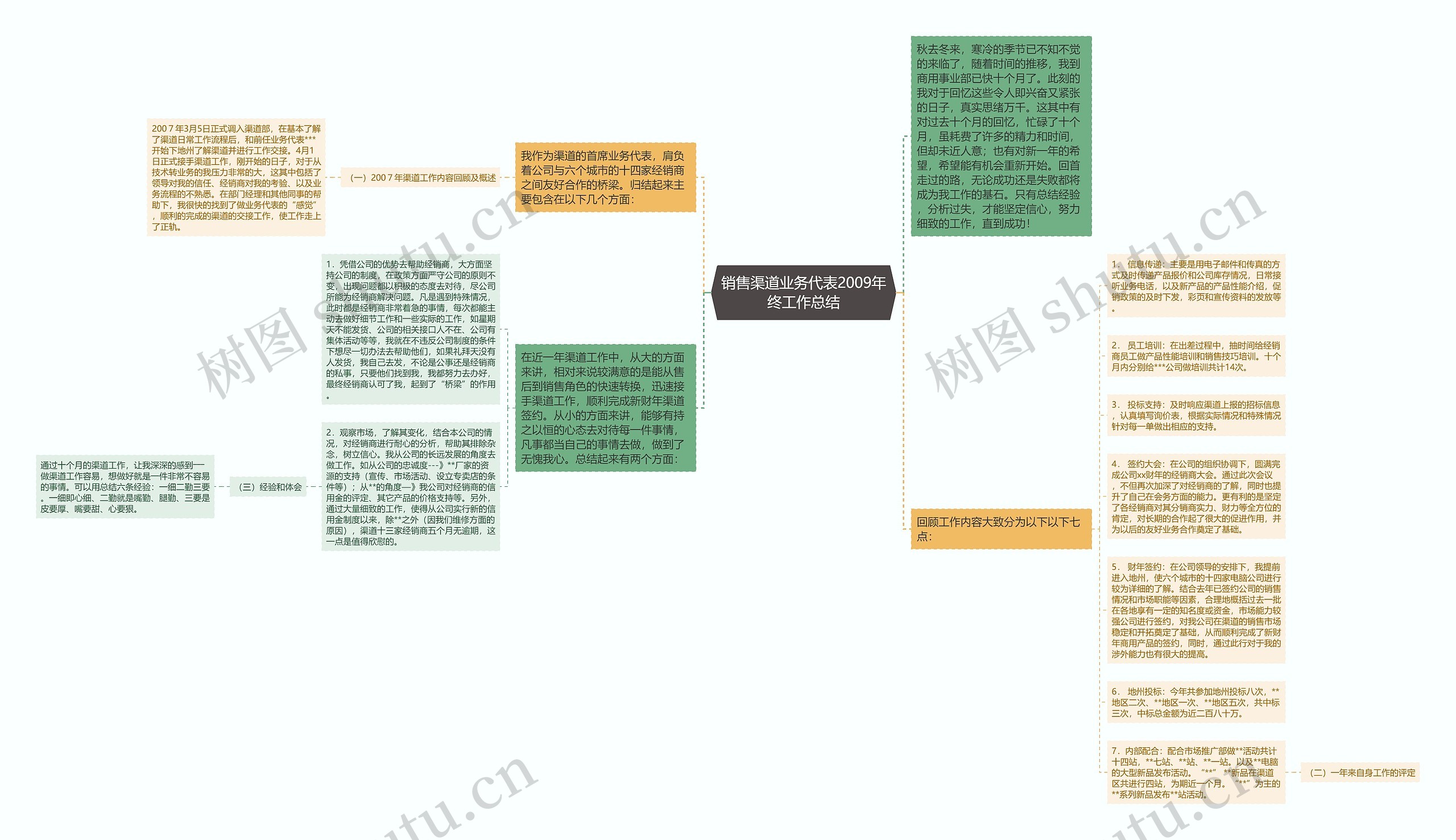 销售渠道业务代表2009年终工作总结思维导图