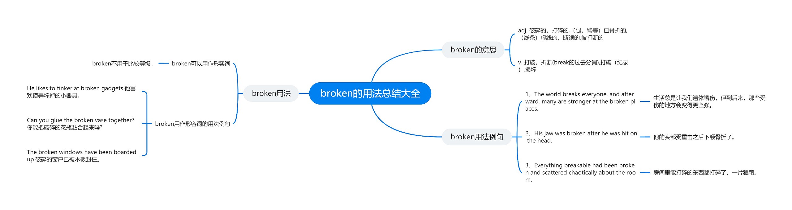 broken的用法总结大全思维导图