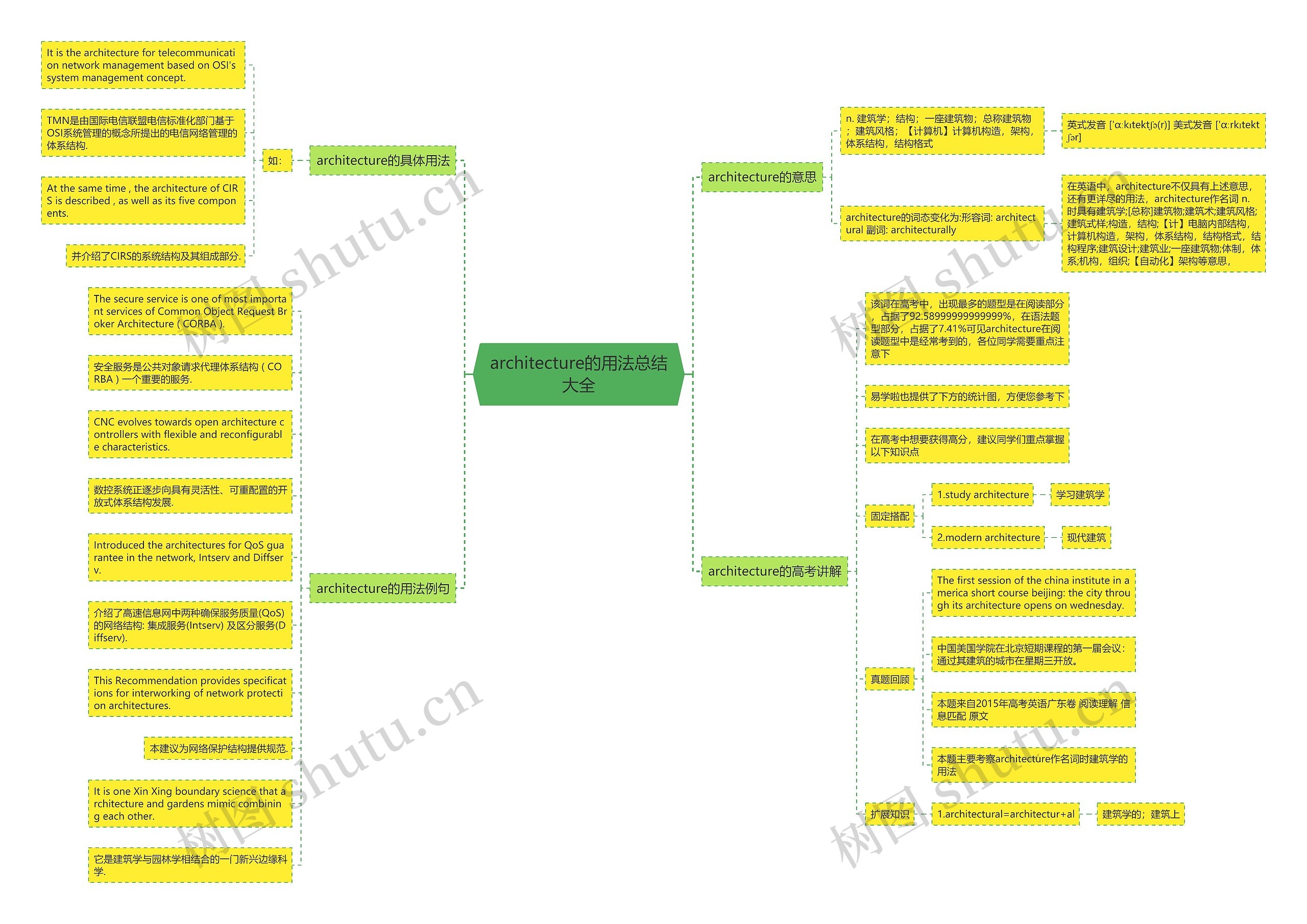 architecture的用法总结大全思维导图