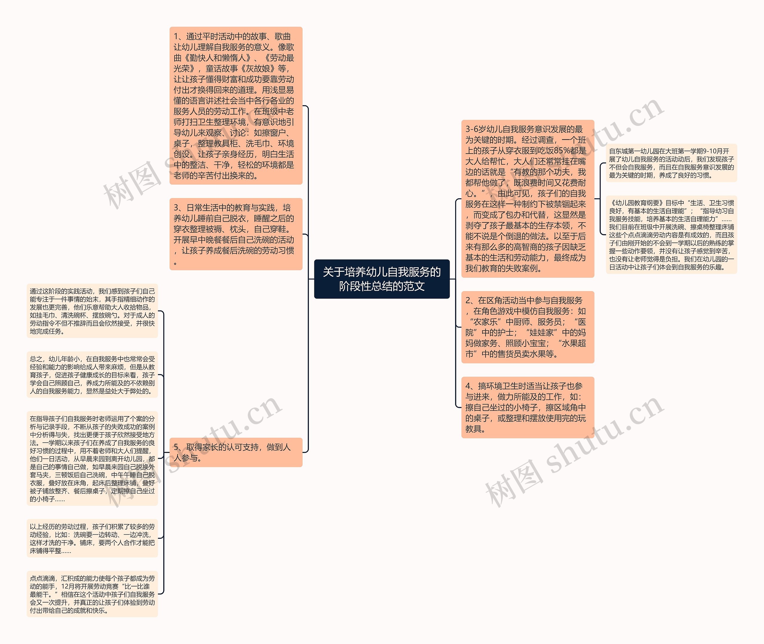 关于培养幼儿自我服务的阶段性总结的范文思维导图