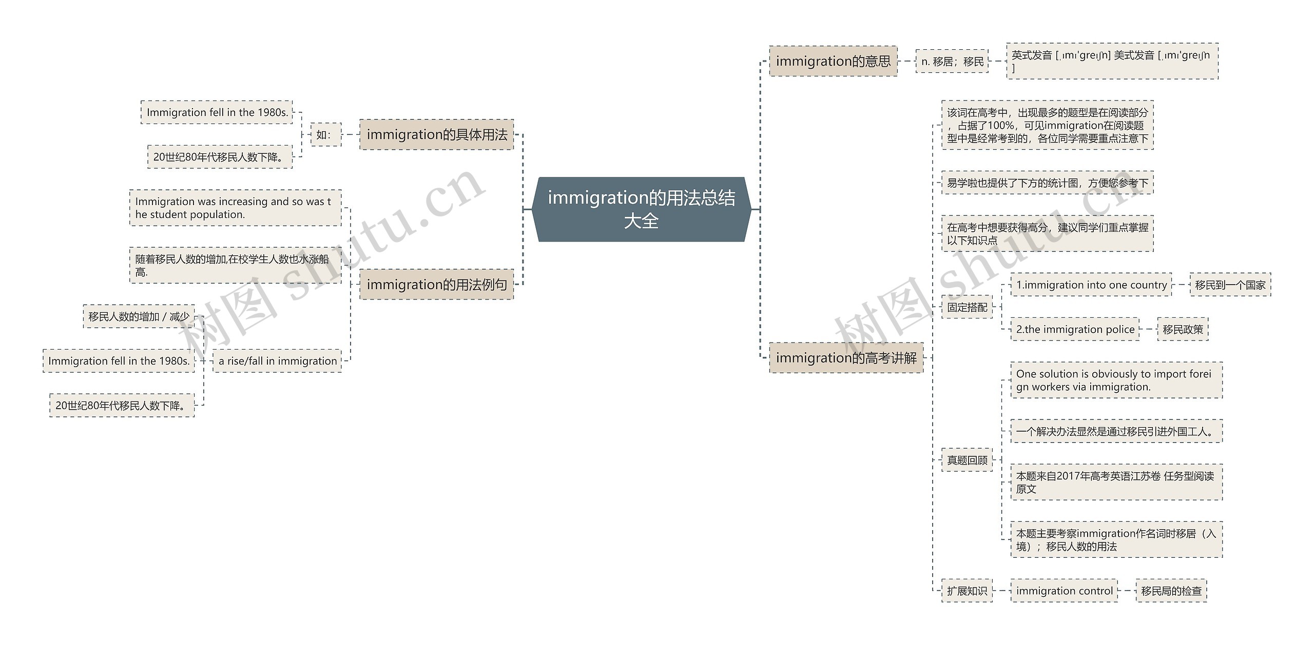 immigration的用法总结大全思维导图