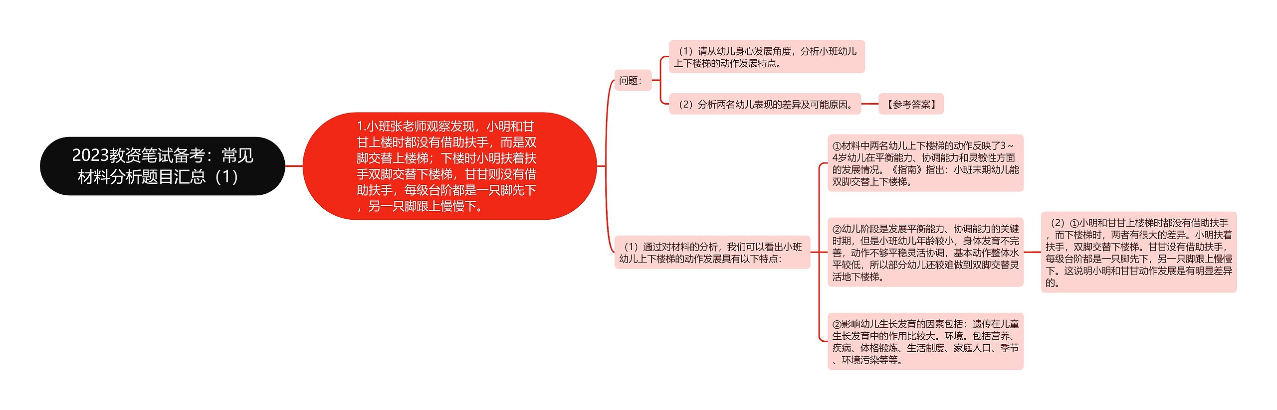 2023教资笔试备考：常见材料分析题目汇总（1）思维导图