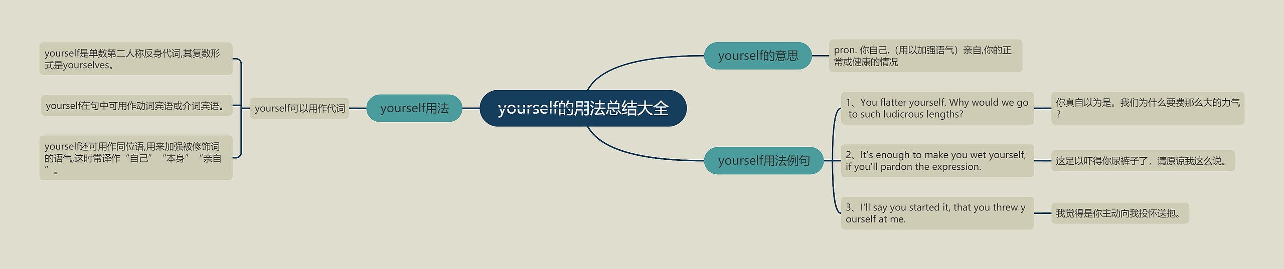 yourself的用法总结大全