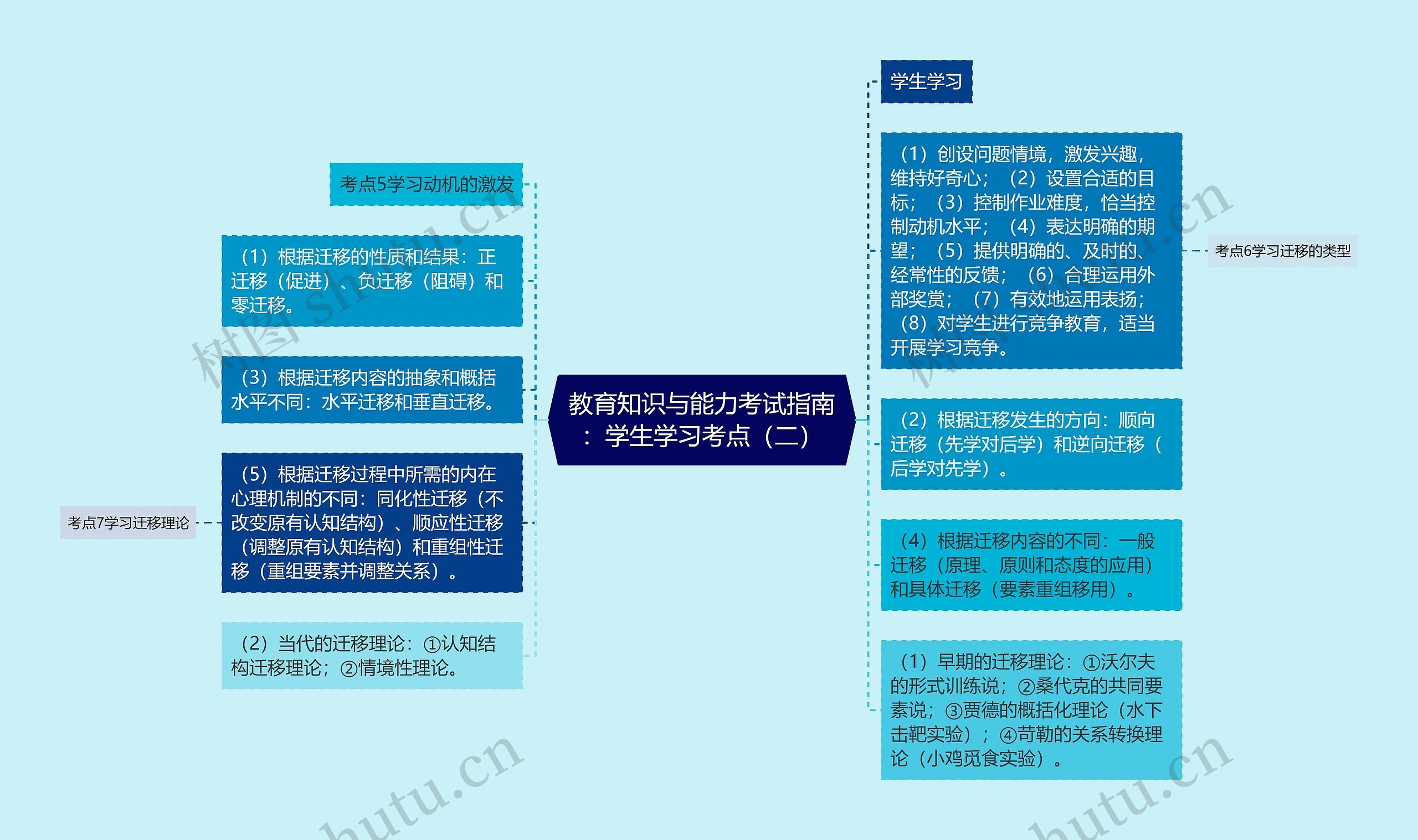 教育知识与能力考试指南：学生学习考点（二）思维导图