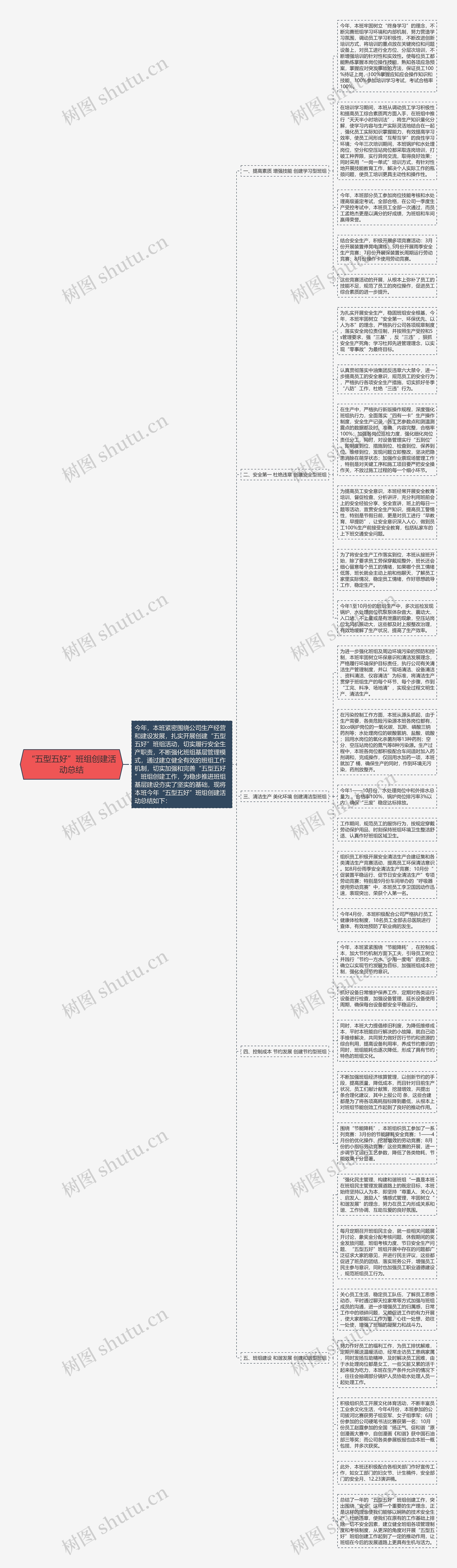 “五型五好”班组创建活动总结思维导图