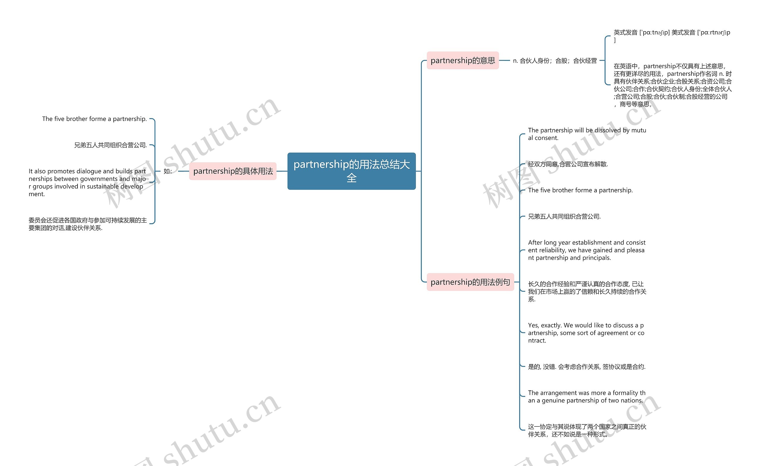partnership的用法总结大全思维导图