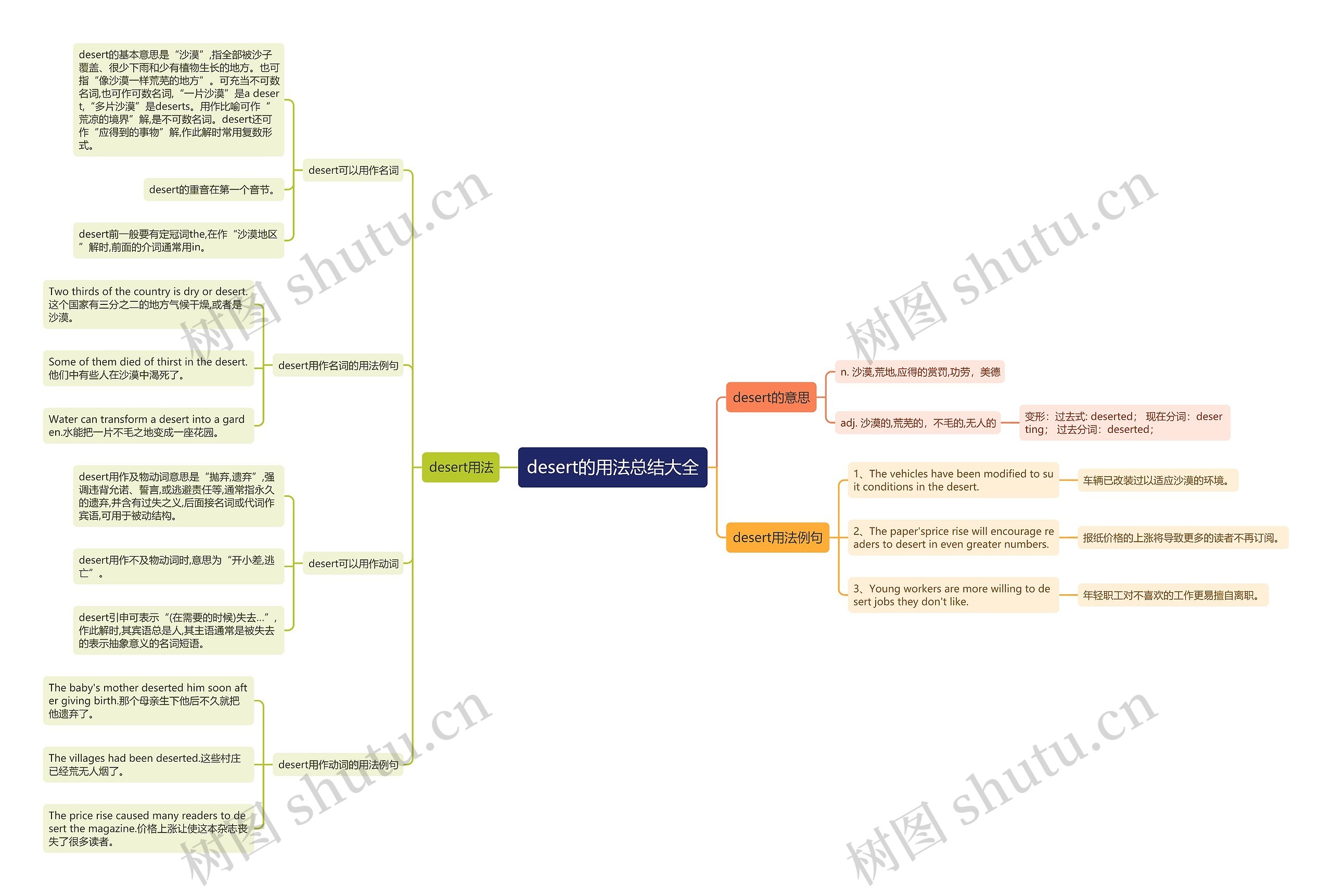 desert的用法总结大全思维导图高清图 desert的用法总结大全思维导图