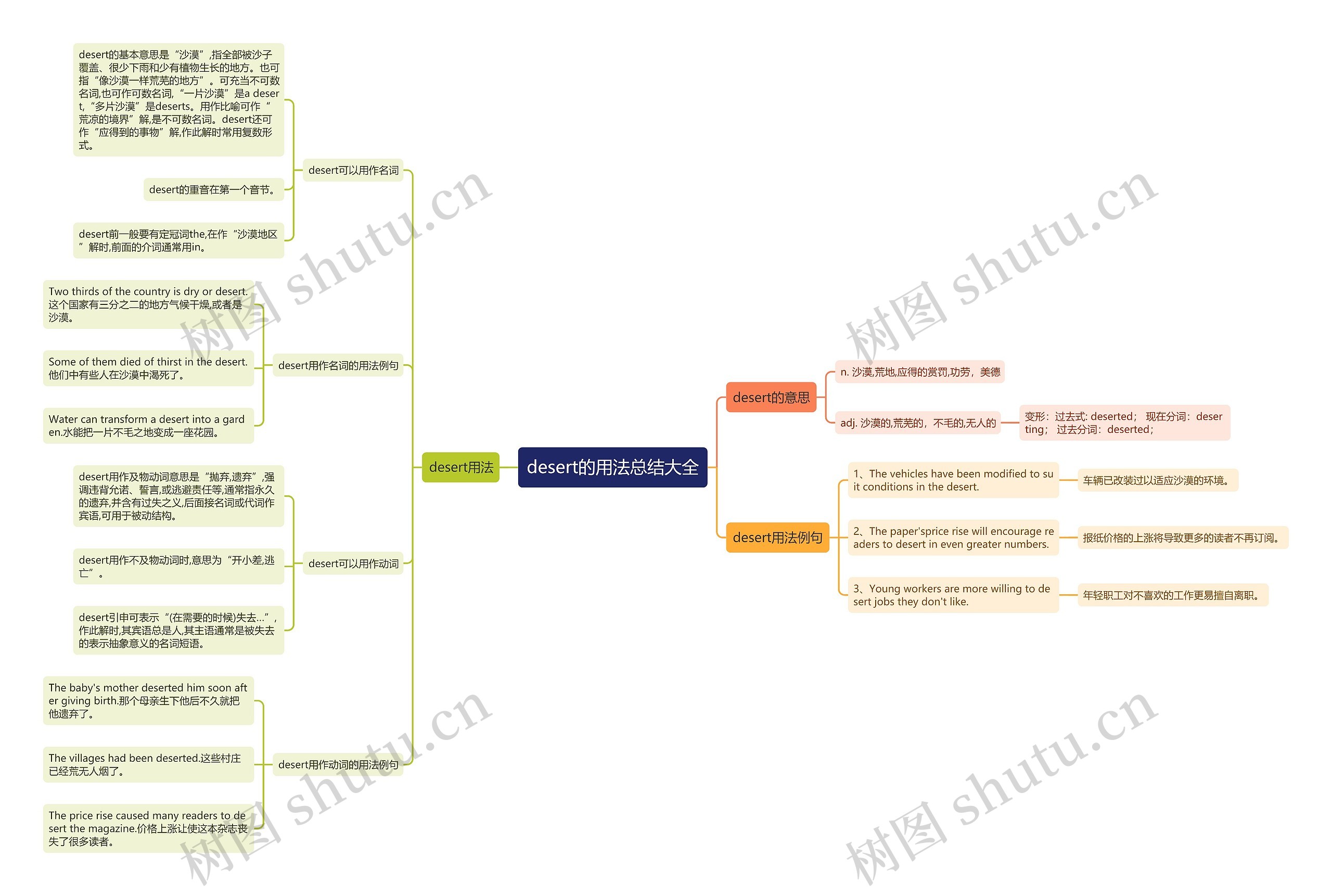 desert的用法总结大全思维导图