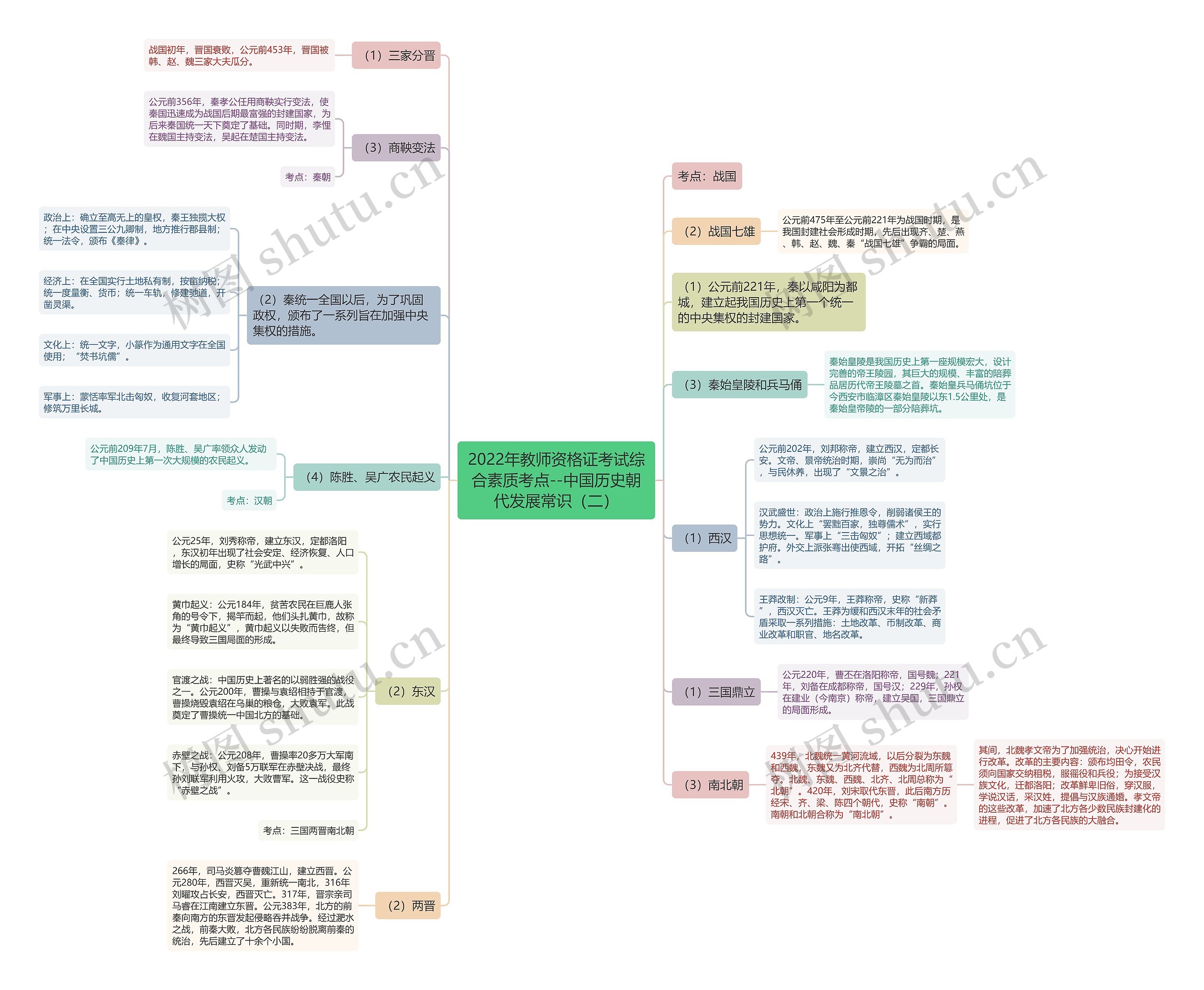 2022年教师资格证考试综合素质考点--中国历史朝代发展常识（二）思维导图