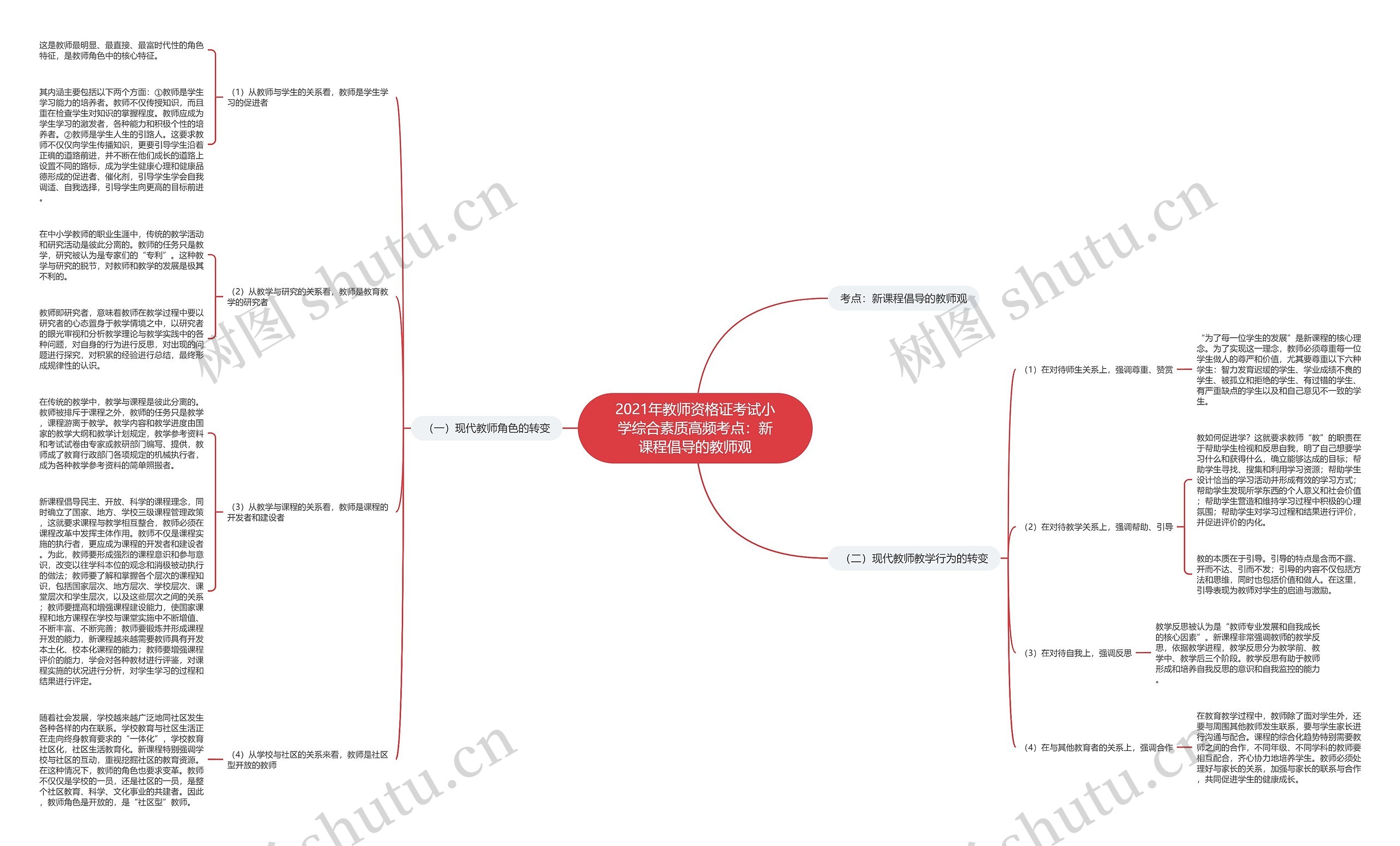 2021年教师资格证考试小学综合素质高频考点：新课程倡导的教师观思维导图