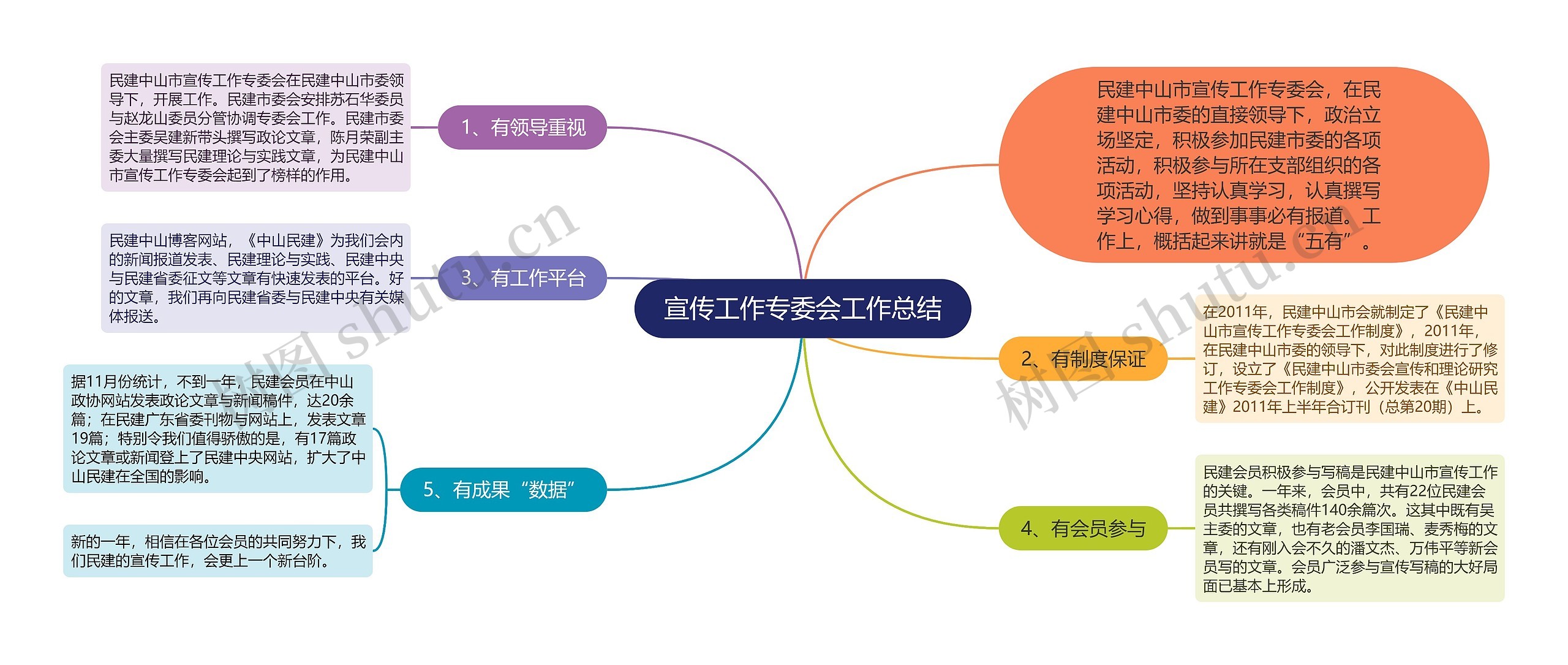 宣传工作专委会工作总结思维导图