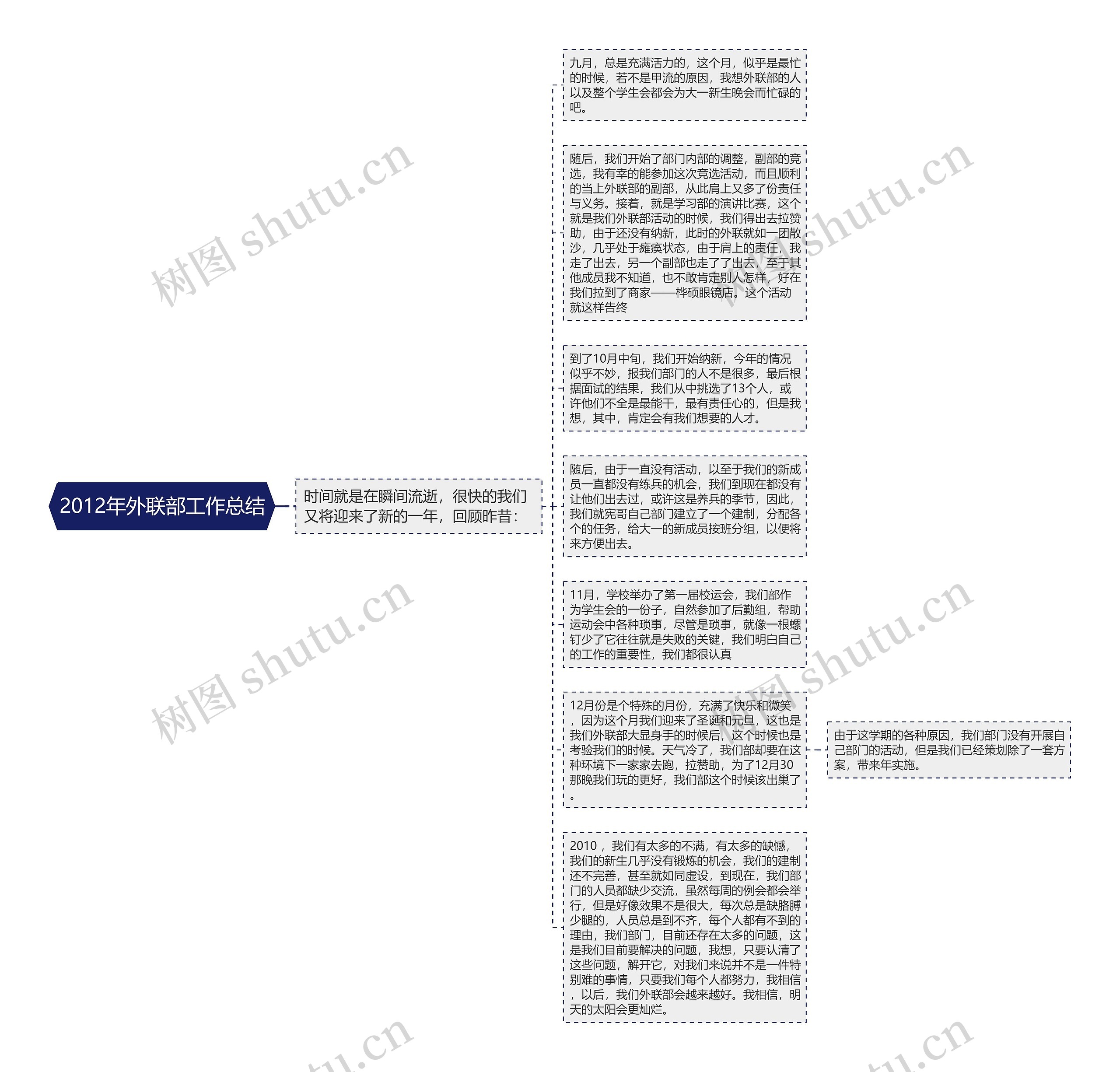 2012年外联部工作总结思维导图