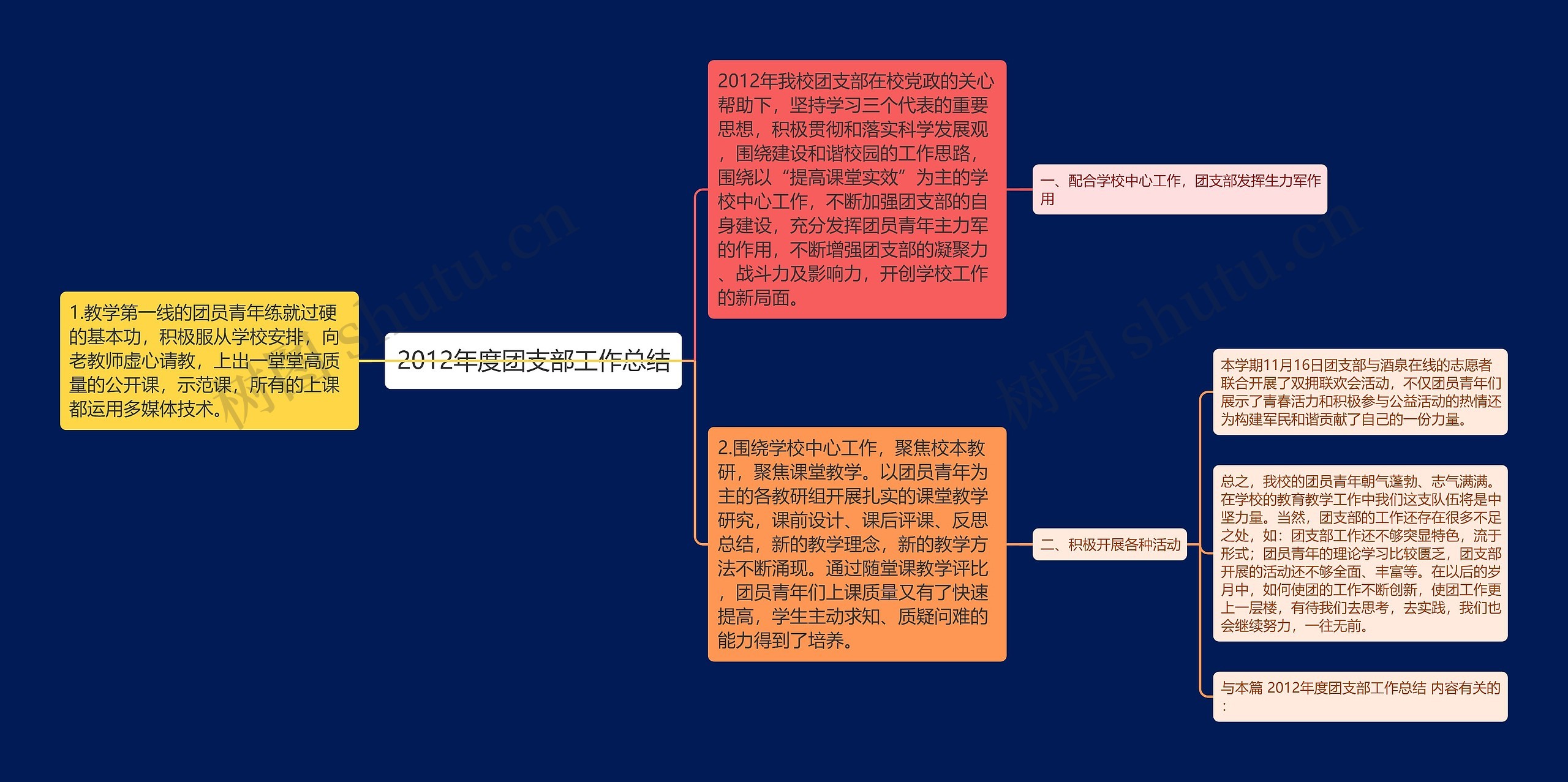 2012年度团支部工作总结思维导图