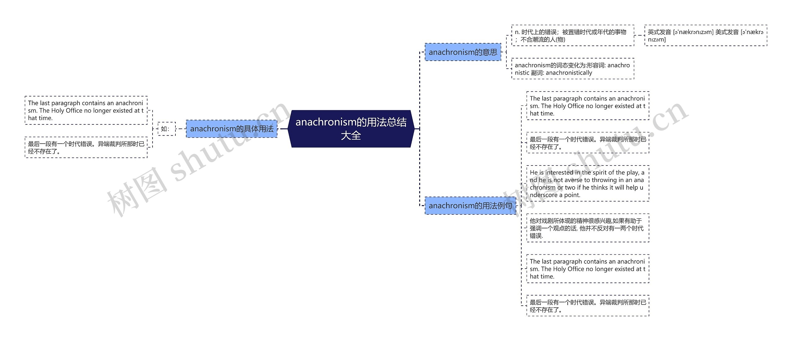 anachronism的用法总结大全思维导图