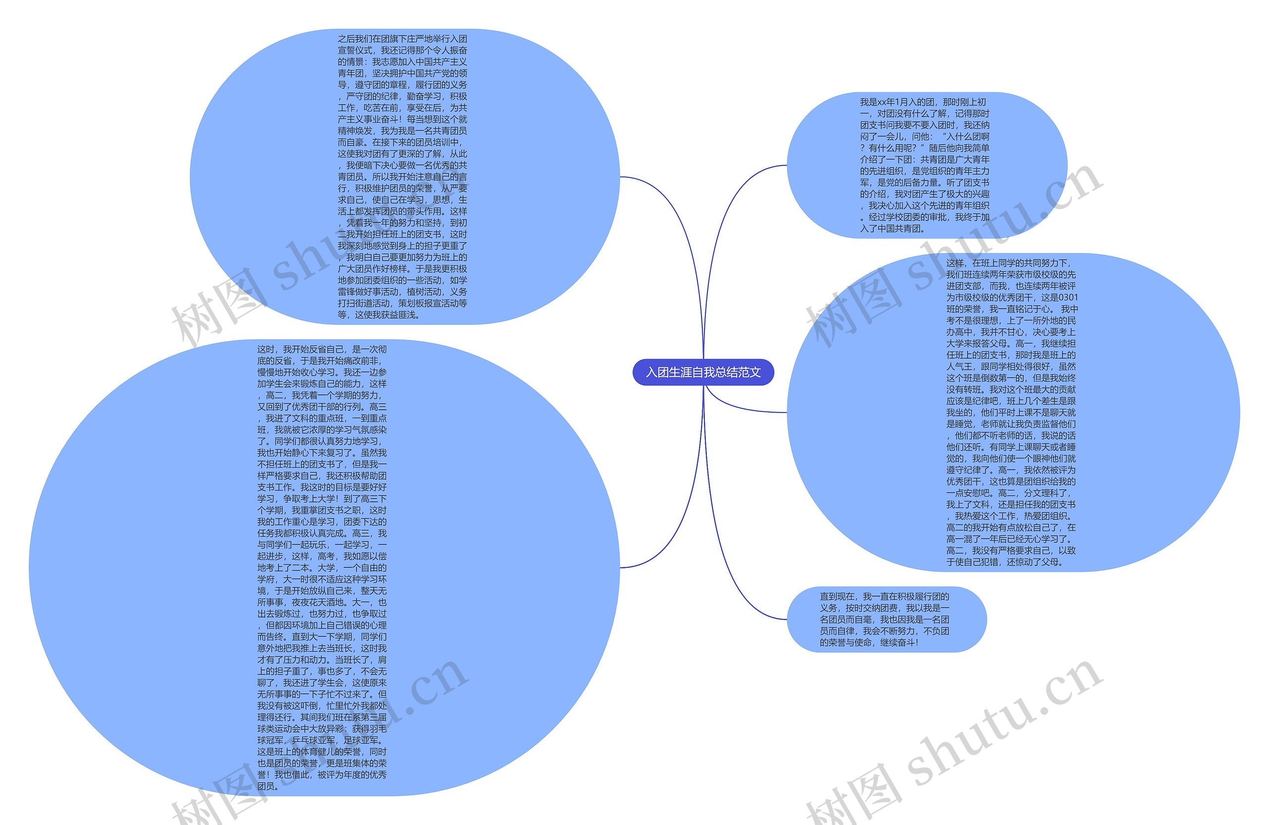 入团生涯自我总结范文思维导图