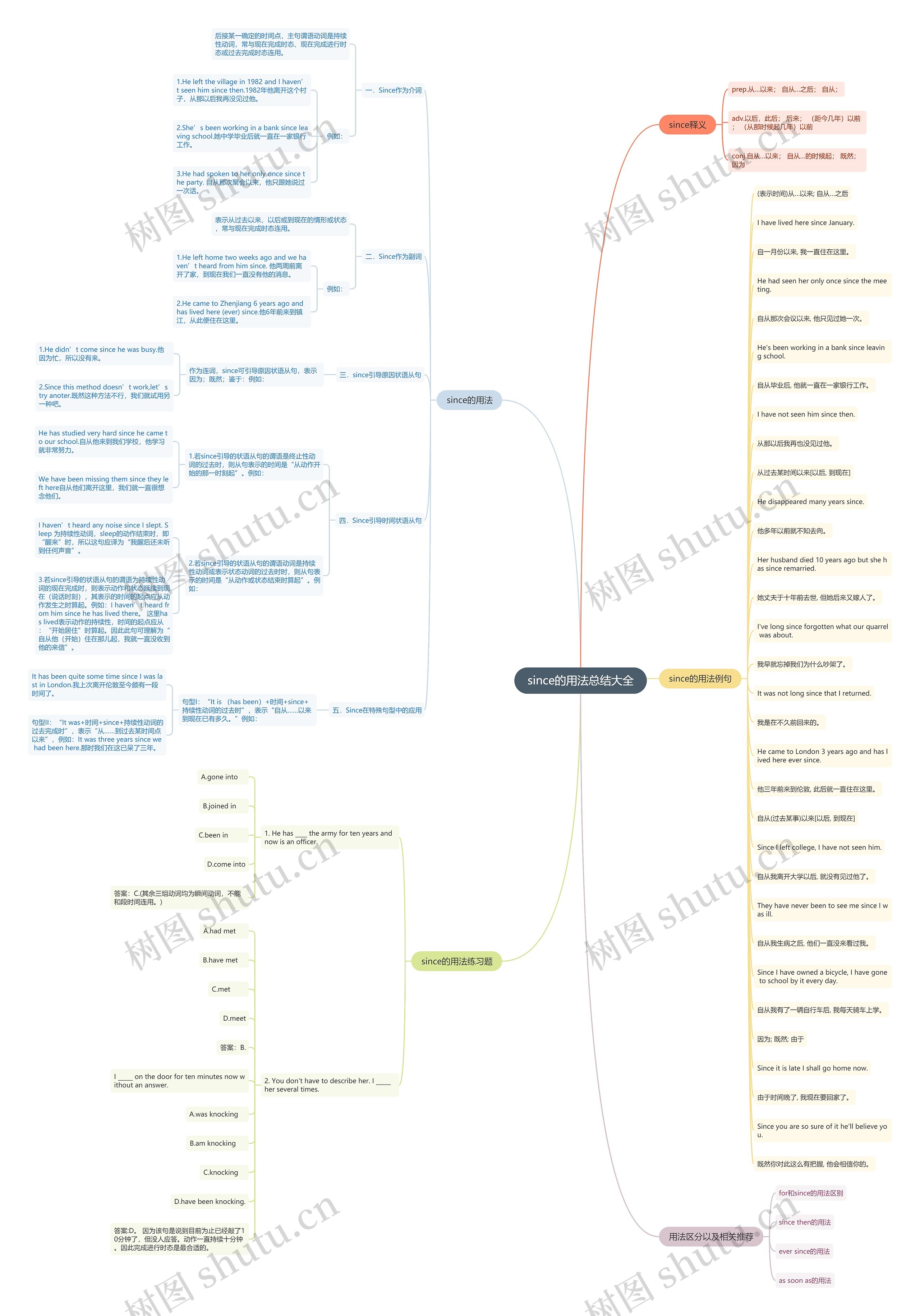 since的用法总结大全思维导图高清图 since的用法总结大全思维导图