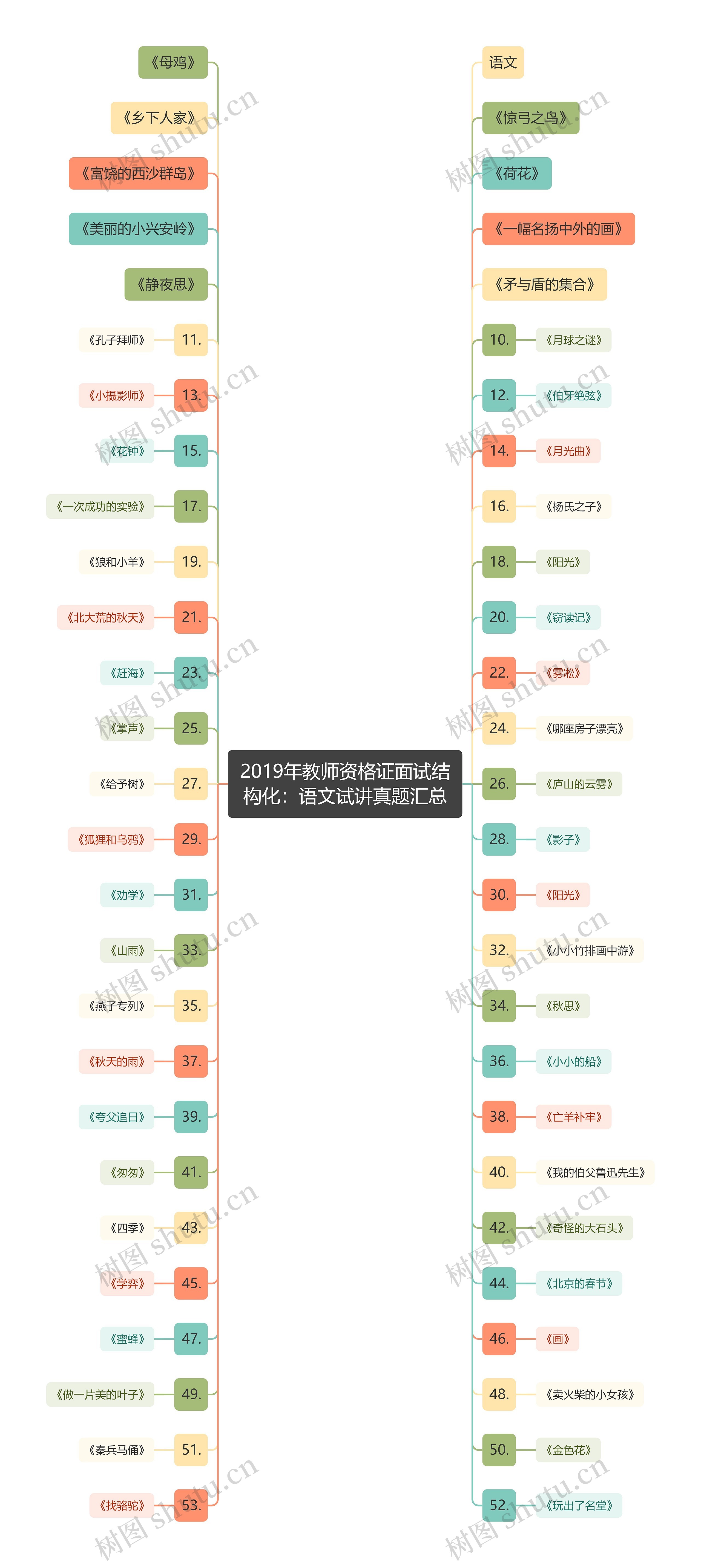 2019年教师资格证面试结构化：语文试讲真题汇总思维导图