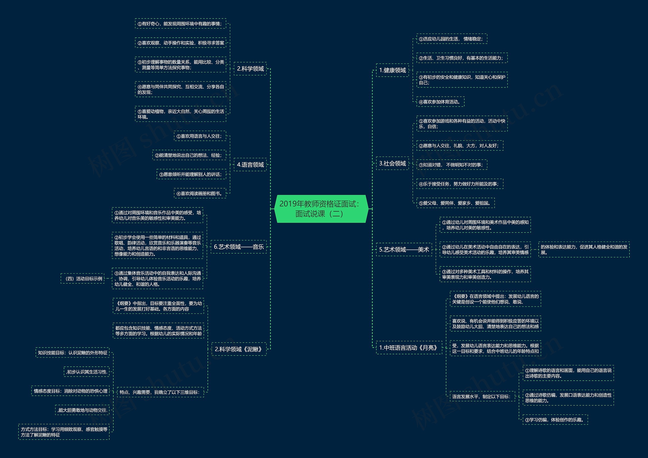 2019年教师资格证面试：面试说课（二）思维导图