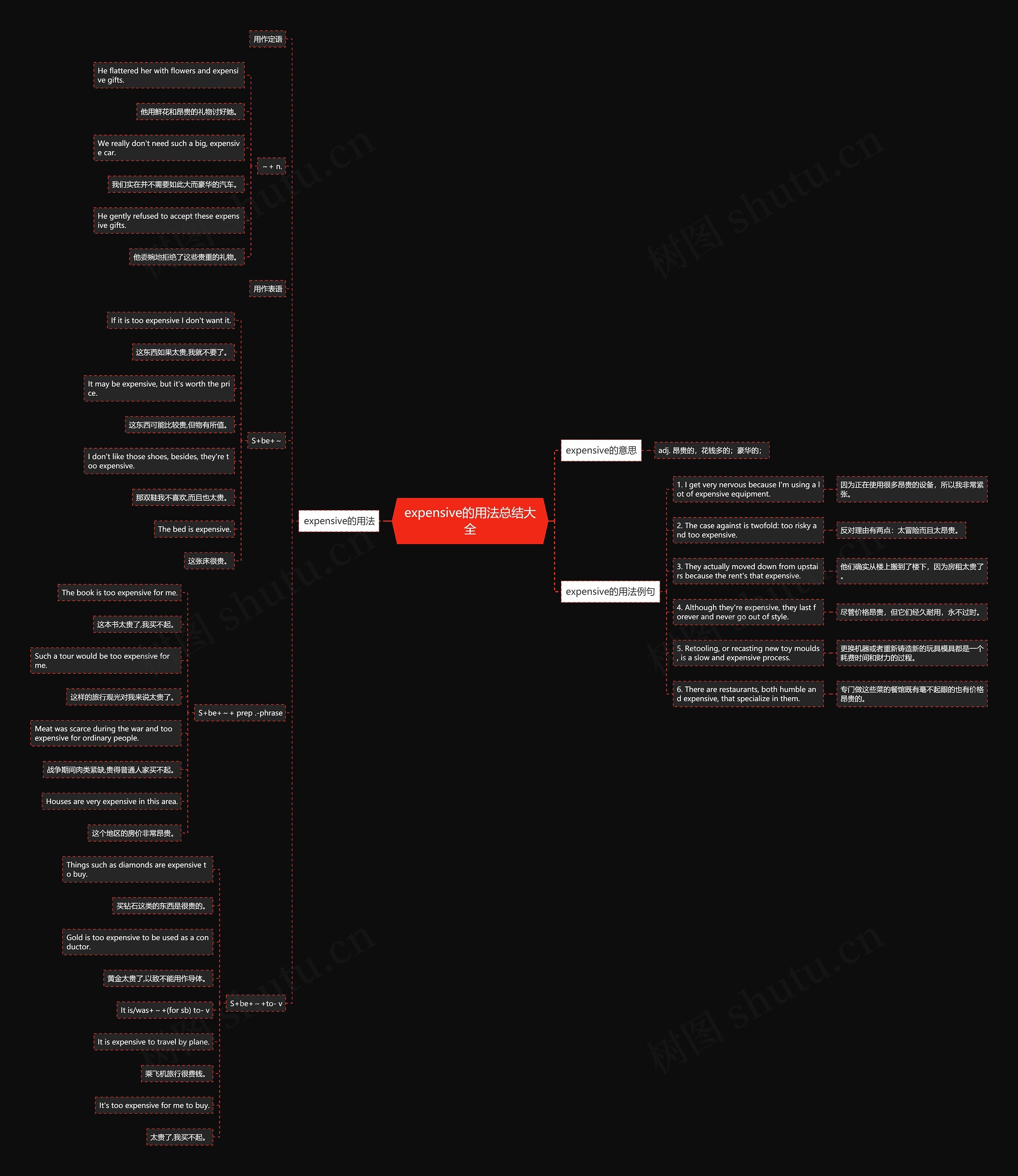 expensive的用法总结大全思维导图